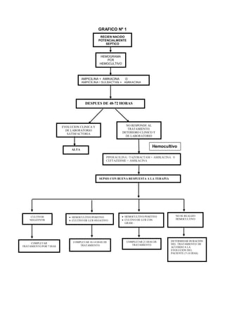 GRAFICO Nº 1
RECIEN NACIDO
POTENCIALMENTE
SEPTICO
HEMOGRAMA
PCR
HEMOCULTIVO
AMPICILINA + AMIKACINA O
AMPICILINA / SULBACTAN + AMIKACINA
EVOLUCION CLINICA Y
DE LABORATORIO
SATISFACTORIA
NO RESPONDE AL
TRATAMIENTO:
DETERIORO CLINICO Y
DE LABORATORIO
ALTA
PIPERACILINA / TAZOBACTAM + AMIKACINA 0
CEFTAZIDIME + AMIKACINA
DESPUES DE 48-72 HORAS
CULTIVOS
NEGATIVOS
• HEMOCULTIVO POSITIVO
• CULTIVO DE LCR NEGATIVO
• HEMOCULTIVO POSITIVO
• CULTIVO DE LCR CON
GRAM -
COMPLETAR
TRATAMIENTO POR 7 DIAS
COMPLETAR 10-14 DIAS DE
TRATAMIENTO
COMPLETAR 21 DIAS DE
TRATAMIENTO
SEPSIS CON BUENA RESPUESTA A LA TERAPIA
NO SE REALIZO
HEMOCULTIVO
DETERMINAR DURACIÓN
DEL TRATAMIENTO DE
ACUERDO A LA
EVOLUCIÓN DEL
PACIENTE (7-14 DÍAS)
Hemocultivo
 