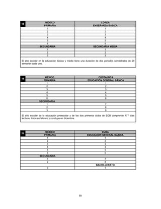 MÉXICO                                          COREA
18
                  PRIMARIA                                    ENSEÑANZA BÁSICA
                    1                                                1
                    2                                                2
                    3                                                3
                    4                                                4
                    5                                                5
                    6                                                6
               SECUNDARIA                                     SECUNDARIA MEDIA
                    1                                                1
                    2                                                2
                    3                                                3

El año escolar en la educación básica y media tiene una duración de dos periodos semestrales de 20
semanas cada uno.




                   MÉXICO                                       COSTA RICA
19
                  PRIMARIA                               EDUCACIÓN GENERAL BÁSICA
                    1                                               1
                    2                                               2
                    3                                               3
                    4                                               4
                    5                                               5
                    6                                               6
               SECUNDARIA
                    1                                                   7
                    2                                                   8
                    3                                                   9

El año escolar de la educación preescolar y de los dos primeros ciclos de EGB comprende 177 días
lectivos. Inicia en febrero y concluye en diciembre.




                   MÉXICO                                         CUBA
20
                  PRIMARIA                              EDUCACIÓN GENERAL BÁSICA
                    1                                               1
                    2                                               2
                    3                                               3
                    4                                               4
                    5                                               5
                    6                                               6
               SECUNDARIA
                    1                                                 7
                    2                                                 8
                                                                BACHILLERATO
                     3                                                1




                                                 59
 