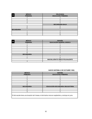 MÉXICO                                           ESLOVAKIA
24
                     PRIMARIA                                      EDUCACIÓN PRIMARIA
                       1                                                   1
                       2                                                   2
                       3                                                   3
                       4                                                   4
                                                                    SECUNDARIA BAJA
                        5                                                  5
                        6                                                  6
SECUNDARIA
                        1                                                      7
                        2                                                      8
                        3                                                      9



                     MÉXICO                                            ESPAÑA
25
                    PRIMARIA                                   EDUCACIÓN GENERAL BÁSICA
                      1                                                   1
                      2                                                   2
                      3                                                   3
                      4                                                   4
                      5                                                   5
                      6                                                   6
                 SECUNDARIA
                      1                                                   7
                      2                                                   8
                                                            BACHILLERATO ÚNICO POLIVALENTE
                        3                                                 1




                                                             NUEVO SISTEMA (3 DE OCTUBRE 1990)
                   MÉXICO                                             ESPAÑA
                  PRIMARIA                                      EDUCACIÓN PRIMARIA
                      1                                                  1
                      2                                                  2
                      3                                                  3
                      4                                                  4
                      5                                                  5
                      6                                                  6
                 SECUNDARIA                              EDUCACIÓN SECUNDARIA OBLIGATORIA
                      1                                                  1
                      2                                                  2
                      3                                                  3

El año escolar tiene una duración de 9 meses, el año lectivo inicia en septiembre y concluye en junio.




                                                       62
 