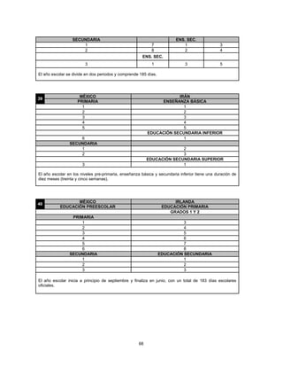 SECUNDARIA                                             ENS. SEC.
                     1                                     7                1                  3
                     2                                     8                2                  4
                                                      ENS. SEC.
                           3                               1                 3                 5

El año escolar se divide en dos periodos y comprende 185 días.




                     MÉXICO                                          IRÁN
39
                    PRIMARIA                                  ENSEÑANZA BÁSICA
                      1                                                1
                      2                                                2
                      3                                                3
                      4                                                4
                      5                                                5
                                                         EDUCACIÓN SECUNDARIA INFERIOR
                    6                                                  1
                SECUNDARIA
                    1                                                  2
                    2                                                  3
                                                         EDUCACIÓN SECUNDARIA SUPERIOR
                       3                                               1

El año escolar en los niveles pre-primaria, enseñanza básica y secundaria inferior tiene una duración de
diez meses (treinta y cinco semanas).




                  MÉXICO                                               IRLANDA
40
           EDUCACIÓN PREESCOLAR                                   EDUCACIÓN PRIMARIA
                                                                     GRADOS 1 Y 2
                 PRIMARIA
                     1                                                     3
                     2                                                     4
                     3                                                     5
                     4                                                     6
                     5                                                     7
                     6                                                     8
                SECUNDARIA                                       EDUCACIÓN SECUNDARIA
                     1                                                     1
                     2                                                     2
                     3                                                     3

El año escolar inicia a principio de septiembre y finaliza en junio, con un total de 183 días escolares
oficiales.




                                                    68
 