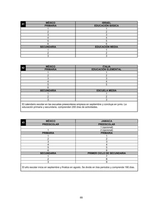 MÉXICO                                              ISRAEL
41
                   PRIMARIA                                        EDUCACIÓN BÁSICA
                     1                                                     1
                     2                                                     2
                     3                                                     3
                     4                                                     4
                     5                                                     5
                     6                                                     6
                SECUNDARIA                                         EDUCACIÓN MEDIA
                     1                                                     1
                     2                                                     2
                     3                                                     3



                    MÉXICO                                              ITALIA
42
                   PRIMARIA                                      EDUCACIÓN ELEMENTAL
                     1                                                     1
                     2                                                     2
                     3                                                     3
                     4                                                     4
                     5                                                     5
                     6
                SECUNDARIA                                            ESCUELA MEDIA
                     1                                                      1
                     2                                                      2
                     3                                                      3
El calendario escolar en las escuelas preescolares empieza en septiembre y concluye en junio. La
educación primaria y secundaria, comprenden 200 días de actividades.




                    MÉXICO                                             JAMAICA
43
                  PREESCOLAR                                        PREESCOLAR
                                                                      1 (opcional)
                     1                                                2 (opcional)
                 PRIMARIA                                             PRIMARIA
                     1                                                     1
                     2                                                     2
                     3                                                     3
                     4                                                     4
                     5                                                     5
                     6                                                     6
                SECUNDARIA                                   PRIMER CICLO DE SECUNDARIA
                     1                                                     7
                     2                                                     8
                     3                                                     9

El año escolar inicia en septiembre y finaliza en agosto. Se divide en tres periodos y comprende 190 días.




                                                      69
 