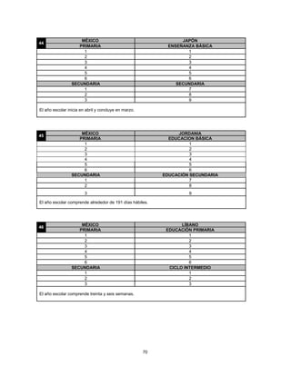 MÉXICO                                      JAPÓN
44
                    PRIMARIA                                ENSEÑANZA BÁSICA
                      1                                            1
                      2                                            2
                      3                                            3
                      4                                            4
                      5                                            5
                      6                                            6
                 SECUNDARIA                                    SECUNDARIA
                      1                                            7
                      2                                            8
                      3                                            9

El año escolar inicia en abril y concluye en marzo.




                     MÉXICO                                     JORDANIA
45
                    PRIMARIA                                 EDUCACION BÁSICA
                      1                                              1
                      2                                              2
                      3                                              3
                      4                                              4
                      5                                              5
                      6                                              6
                 SECUNDARIA                                EDUCACIÓN SECUNDARIA
                      1                                              7
                      2                                              8
                        3                                           9

El año escolar comprende alrededor de 191 días hábiles.




                     MÉXICO                                       LÍBANO
46
                    PRIMARIA                                EDUCACIÓN PRIMARIA
                      1                                              1
                      2                                              2
                      3                                              3
                      4                                              4
                      5                                              5
                      6                                              6
                 SECUNDARIA                                  CICLO INTERMEDIO
                      1                                              1
                      2                                              2
                      3                                              3

El año escolar comprende treinta y seis semanas.




                                                      70
 