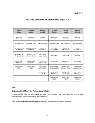 ANEXO 7


                    PLAN DE ESTUDIOS DE EDUCACIÓN PRIMARIA




        PRIMER        SEGUNDO           TERCER             CUARTO           QUINTO           SEXTO
        GRADO          GRADO            GRADO              GRADO            GRADO            GRADO



        ESPAÑOL       ESPAÑOL          ESPAÑOL            ESPAÑOL          ESPAÑOL          ESPAÑOL



   MATEMÁTICAS      MATEMÁTICAS      MATEMÁTICAS        MATEMÁTICAS      MATEMÁTICAS      MATEMÁTICAS


  CONOCIMIENTO      CONOCIMIENTO       CIENCIAS           CIENCIAS         CIENCIAS         CIENCIAS
    DEL MEDIO         DEL MEDIO       NATURALES          NATURALES        NATURALES        NATURALES



    FORMACIÓN        FORMACIÓN        HISTORIA Y
                                                          HISTORIA         HISTORIA         HISTORIA
   CÍVICA Y ÉTICA   CÍVICA Y ÉTICA    GEOGRAFÍA



    EDUCACIÓN        EDUCACIÓN        FORMACIÓN
                                                         GEOGRAFÍA        GEOGRAFÍA        GEOGRAFÍA
     ARTÍSTICA        ARTÍSTICA      CÍVICA Y ÉTICA


    EDUCACIÓN        EDUCACIÓN        EDUCACIÓN          FORMACIÓN        FORMACIÓN        FORMACIÓN
      FÍSICA           FÍSICA          ARTÍSTICA        CÍVICA Y ÉTICA   CÍVICA Y ÉTICA   CÍVICA Y ÉTICA


                                      EDUCACIÓN          EDUCACIÓN        EDUCACIÓN        EDUCACIÓN
                                        FÍSICA            ARTÍSTICA        ARTÍSTICA        ARTÍSTICA


                                                         EDUCACIÓN        EDUCACIÓN        EDUCACIÓN
                                                           FÍSICA           FÍSICA           FÍSICA




Nota:

Organización del Plan y los Programas de Estudio

Los programas para los seis grados articulan los contenidos y las actividades en torno a ejes
temáticos para cada asignatura del plan de estudio.


Para el caso de Educación Indígena se considera la asignatura de Lengua Indígena.




                                                   85
 