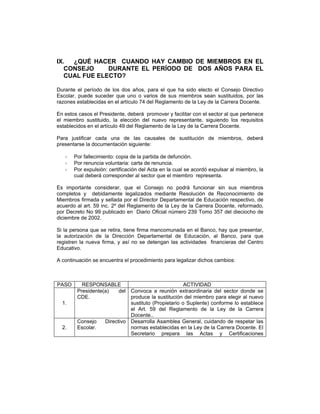 IX.  ¿QUÉ HACER CUANDO HAY CAMBIO DE MIEMBROS EN EL
   CONSEJO     DURANTE EL PERÍODO DE DOS AÑOS PARA EL
   CUAL FUE ELECTO?

Durante el período de los dos años, para el que ha sido electo el Consejo Directivo
Escolar, puede suceder que uno o varios de sus miembros sean sustituidos, por las
razones establecidas en el artículo 74 del Reglamento de la Ley de la Carrera Docente.

En estos casos el Presidente, deberá promover y facilitar con el sector al que pertenece
el miembro sustituido, la elección del nuevo representante, siguiendo los requisitos
establecidos en el artículo 49 del Reglamento de la Ley de la Carrera Docente.

Para justificar cada una de las causales de sustitución de miembros, deberá
presentarse la documentación siguiente:

       Por fallecimiento: copia de la partida de defunción.
       Por renuncia voluntaria: carta de renuncia.
       Por expulsión: certificación del Acta en la cual se acordó expulsar al miembro, la
       cual deberá corresponder al sector que el miembro representa.

Es importante considerar, que el Consejo no podrá funcionar sin sus miembros
completos y debidamente legalizados mediante Resolución de Reconocimiento de
Miembros firmada y sellada por el Director Departamental de Educación respectivo, de
acuerdo al art. 59 inc. 2º del Reglamento de la Ley de la Carrera Docente, reformado,
por Decreto No 99 publicado en Diario Oficial número 239 Tomo 357 del dieciocho de
diciembre de 2002.

Si la persona que se retira, tiene firma mancomunada en el Banco, hay que presentar,
la autorización de la Dirección Departamental de Educación, al Banco, para que
registren la nueva firma, y así no se detengan las actividades financieras del Centro
Educativo.

A continuación se encuentra el procedimiento para legalizar dichos cambios:



PASO      RESPONSABLE                                ACTIVIDAD
        Presidente(a)    del Convoca a reunión extraordinaria del sector donde se
        CDE.                 produce la sustitución del miembro para elegir al nuevo
  1.                         sustituto (Propietario o Suplente) conforme lo establece
                             el Art. 59 del Reglamento de la Ley de la Carrera
                             Docente..
        Consejo    Directivo Desarrolla Asamblea General, cuidando de respetar las
  2.    Escolar.             normas establecidas en la Ley de la Carrera Docente. El
                             Secretario prepara las Actas y Certificaciones
 