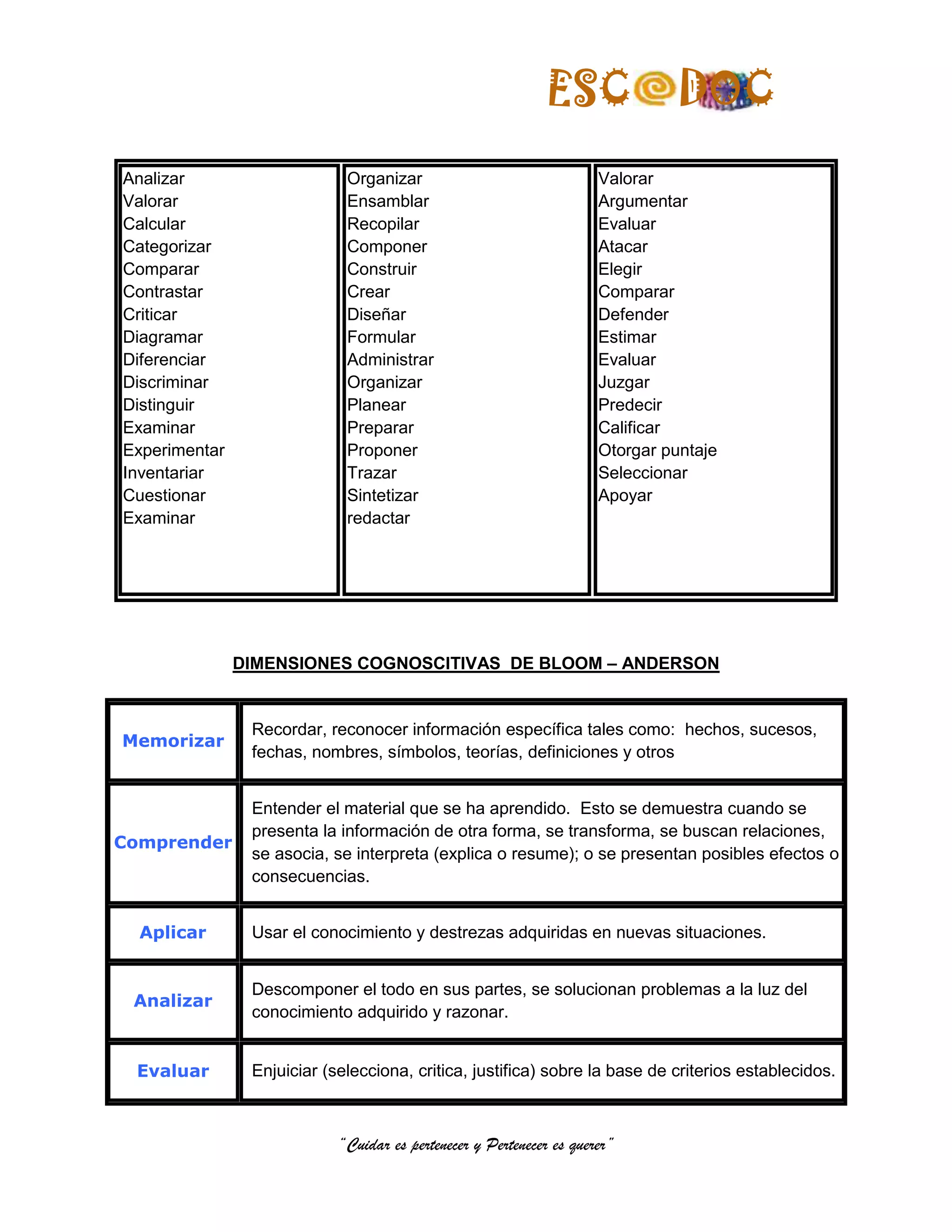 ESC               DOC
Analizar                     Organizar                                Valorar
Valorar                      Ensamblar                                Argumentar
Calcular                     Recopilar                                Evaluar
Categorizar                  Componer                                 Atacar
Comparar                     Construir                                Elegir
Contrastar                   Crear                                    Comparar
Criticar                     Diseñar                                  Defender
Diagramar                    Formular                                 Estimar
Diferenciar                  Administrar                              Evaluar
Discriminar                  Organizar                                Juzgar
Distinguir                   Planear                                  Predecir
Examinar                     Preparar                                 Calificar
Experimentar                 Proponer                                 Otorgar puntaje
Inventariar                  Trazar                                   Seleccionar
Cuestionar                   Sintetizar                               Apoyar
Examinar                     redactar




               DIMENSIONES COGNOSCITIVAS DE BLOOM – ANDERSON


                Recordar, reconocer información específica tales como: hechos, sucesos,
Memorizar
                fechas, nombres, símbolos, teorías, definiciones y otros


                Entender el material que se ha aprendido. Esto se demuestra cuando se
                presenta la información de otra forma, se transforma, se buscan relaciones,
Comprender
                se asocia, se interpreta (explica o resume); o se presentan posibles efectos o
                consecuencias.


  Aplicar       Usar el conocimiento y destrezas adquiridas en nuevas situaciones.


                Descomponer el todo en sus partes, se solucionan problemas a la luz del
 Analizar
                conocimiento adquirido y razonar.


 Evaluar        Enjuiciar (selecciona, critica, justifica) sobre la base de criterios establecidos.



                            “Cuidar es pertenecer y Pertenecer es querer”
 