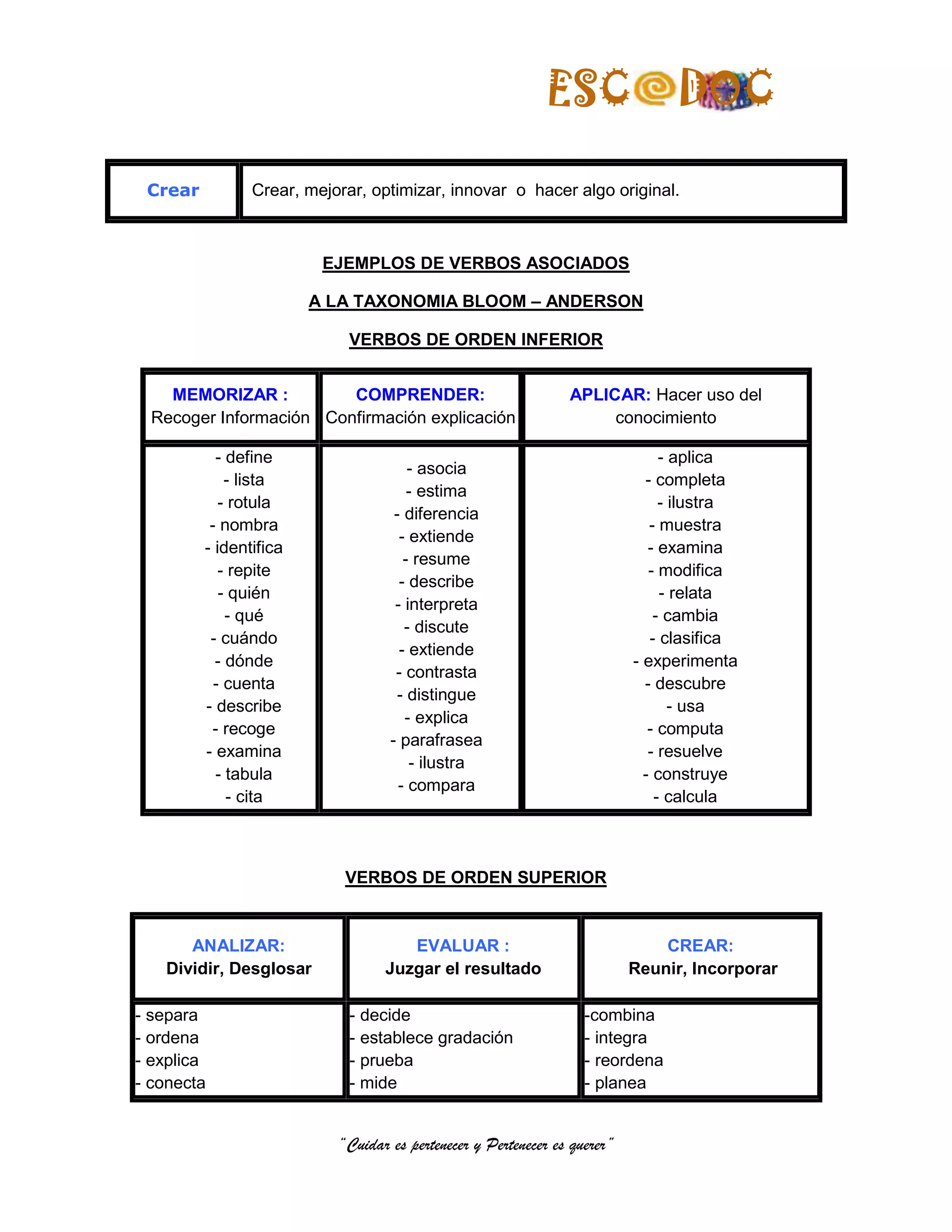 ESC                 DOC

 Crear          Crear, mejorar, optimizar, innovar o hacer algo original.



                         EJEMPLOS DE VERBOS ASOCIADOS

                        A LA TAXONOMIA BLOOM – ANDERSON

                            VERBOS DE ORDEN INFERIOR


    MEMORIZAR :          COMPRENDER:                            APLICAR: Hacer uso del
  Recoger Información Confirmación explicación                       conocimiento

           - define                                                             - aplica
                                       - asocia
             - lista                                                         - completa
                                       - estima
            - rotula                                                            - ilustra
                                    - diferencia
          - nombra                                                            - muestra
                                     - extiende
         - identifica                                                         - examina
                                      - resume
            - repite                                                          - modifica
                                     - describe
            - quién                                                             - relata
                                    - interpreta
             - qué                                                             - cambia
                                      - discute
          - cuándo                                                            - clasifica
                                     - extiende
           - dónde                                                         - experimenta
                                    - contrasta
           - cuenta                                                          - descubre
                                    - distingue
         - describe                                                               - usa
                                      - explica
          - recoge                                                            - computa
                                   - parafrasea
         - examina                                                            - resuelve
                                       - ilustra
           - tabula                                                          - construye
                                     - compara
             - cita                                                            - calcula



                            VERBOS DE ORDEN SUPERIOR


      ANALIZAR:                      EVALUAR :                                 CREAR:
   Dividir, Desglosar             Juzgar el resultado                      Reunir, Incorporar

- separa                     - decide                              -combina
- ordena                     - establece gradación                 - integra
- explica                    - prueba                              - reordena
- conecta                    - mide                                - planea


                           “Cuidar es pertenecer y Pertenecer es querer”
 