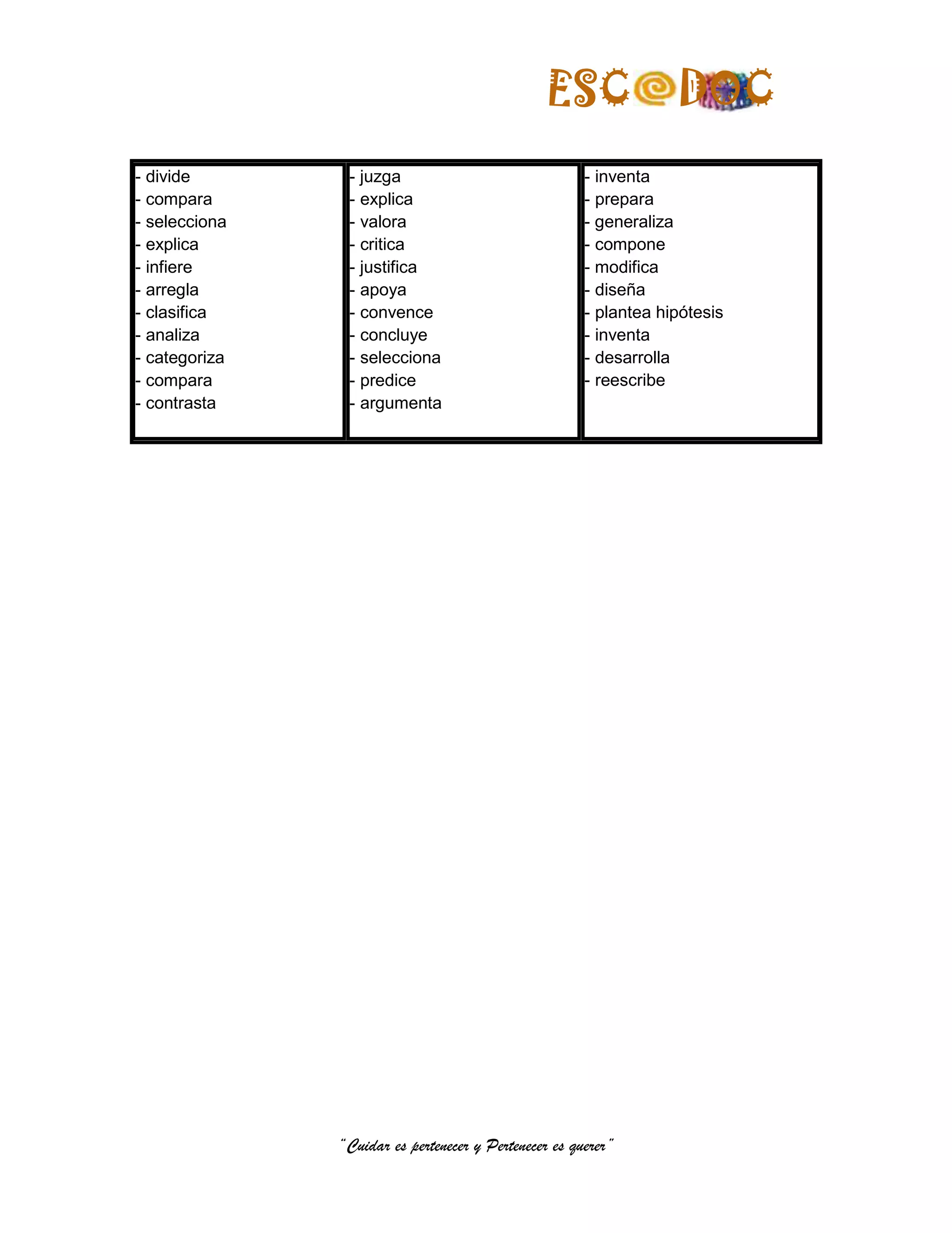 ESC                DOC
- divide        - juzga                                - inventa
- compara       - explica                              - prepara
- selecciona    - valora                               - generaliza
- explica       - critica                              - compone
- infiere       - justifica                            - modifica
- arregla       - apoya                                - diseña
- clasifica     - convence                             - plantea hipótesis
- analiza       - concluye                             - inventa
- categoriza    - selecciona                           - desarrolla
- compara       - predice                              - reescribe
- contrasta     - argumenta




               “Cuidar es pertenecer y Pertenecer es querer”
 