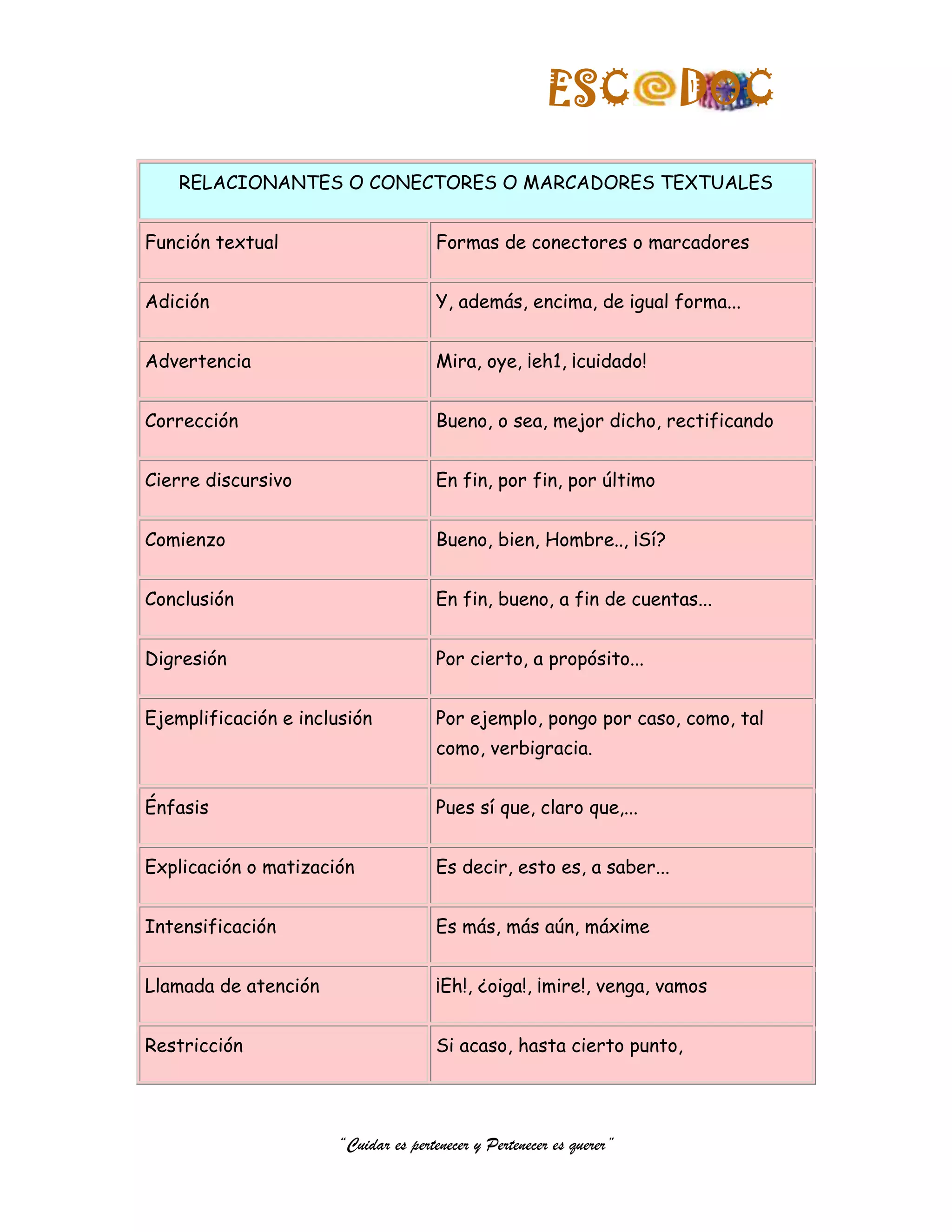 ESC            DOC
    RELACIONANTES O CONECTORES O MARCADORES TEXTUALES


Función textual                      Formas de conectores o marcadores


Adición                              Y, además, encima, de igual forma...


Advertencia                          Mira, oye, ¡eh1, ¡cuidado!


Corrección                           Bueno, o sea, mejor dicho, rectificando


Cierre discursivo                    En fin, por fin, por último


Comienzo                             Bueno, bien, Hombre.., ¡Sí?


Conclusión                           En fin, bueno, a fin de cuentas...


Digresión                            Por cierto, a propósito...


Ejemplificación e inclusión          Por ejemplo, pongo por caso, como, tal
                                     como, verbigracia.


Énfasis                              Pues sí que, claro que,...


Explicación o matización             Es decir, esto es, a saber...


Intensificación                      Es más, más aún, máxime


Llamada de atención                  ¡Eh!, ¿oiga!, ¡mire!, venga, vamos


Restricción                          Si acaso, hasta cierto punto,




                      “Cuidar es pertenecer y Pertenecer es querer”
 