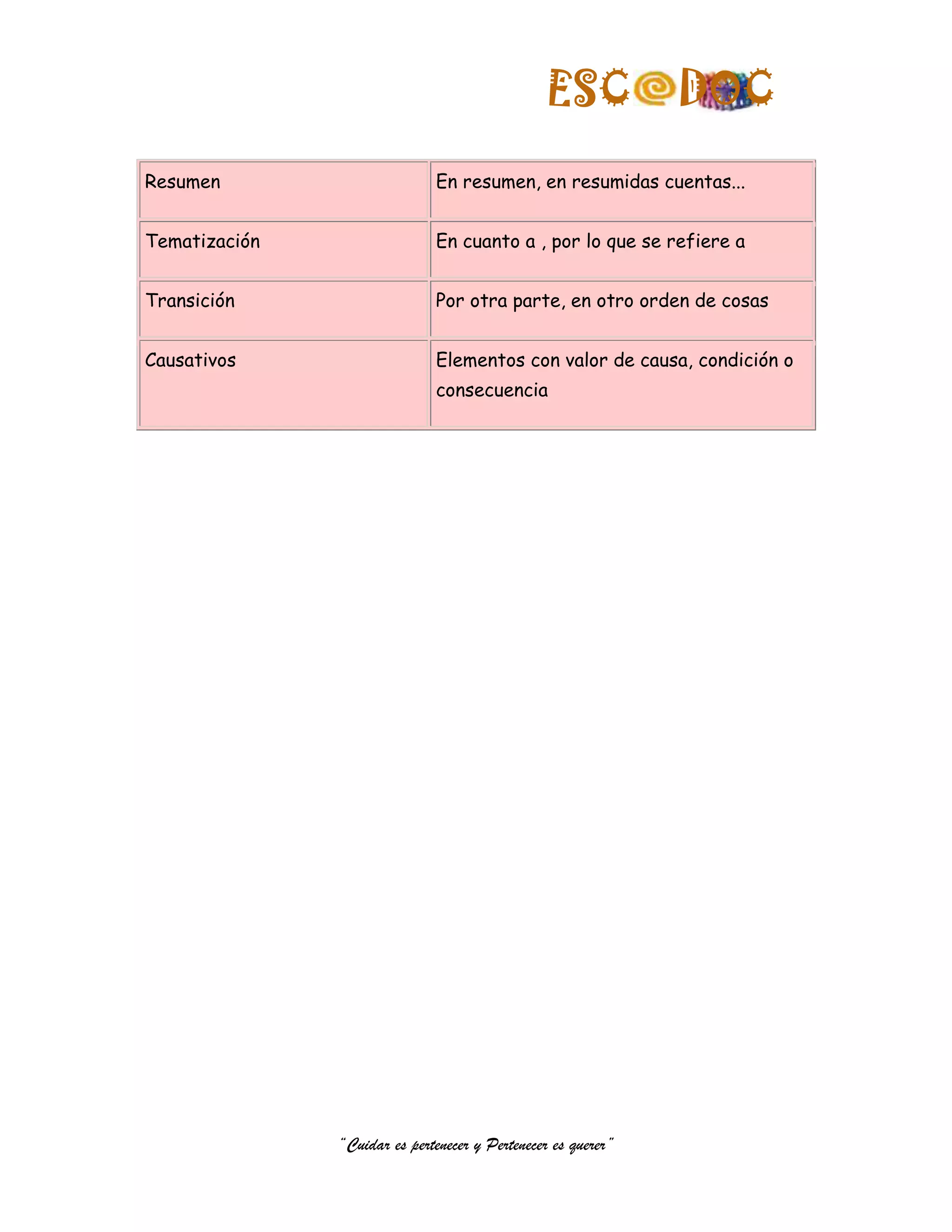 ESC            DOC
Resumen                       En resumen, en resumidas cuentas...


Tematización                  En cuanto a , por lo que se refiere a


Transición                    Por otra parte, en otro orden de cosas


Causativos                    Elementos con valor de causa, condición o
                              consecuencia




               “Cuidar es pertenecer y Pertenecer es querer”
 