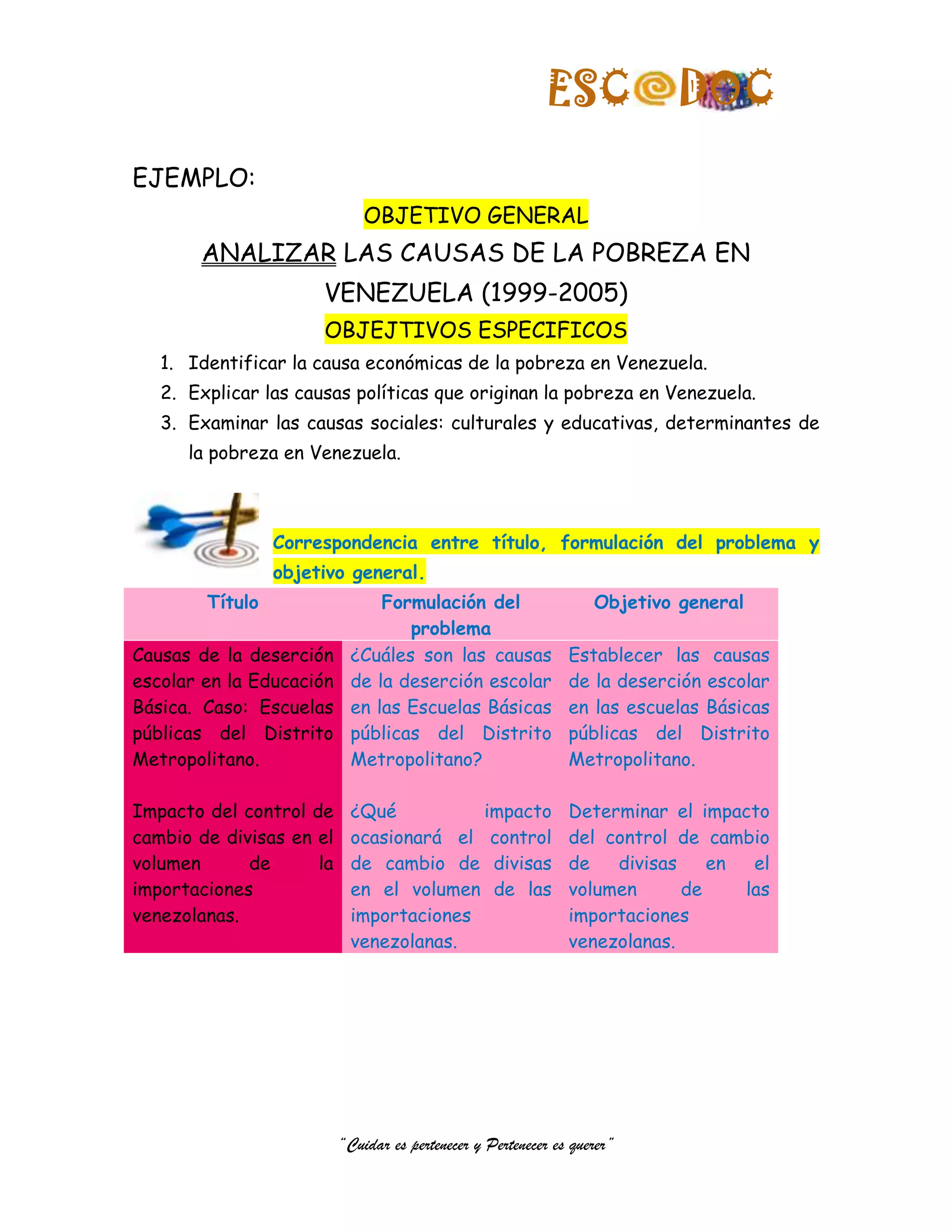 ESC             DOC
EJEMPLO:
                              OBJETIVO GENERAL
       ANALIZAR LAS CAUSAS DE LA POBREZA EN
                      VENEZUELA (1999-2005)
                      OBJEJTIVOS ESPECIFICOS
   1. Identificar la causa económicas de la pobreza en Venezuela.
   2. Explicar las causas políticas que originan la pobreza en Venezuela.
   3. Examinar las causas sociales: culturales y educativas, determinantes de
      la pobreza en Venezuela.



                 Correspondencia entre título, formulación del problema y
                 objetivo general.
        Título                  Formulación del                    Objetivo general
                                   problema
Causas de la deserción      ¿Cuáles son las causas             Establecer las causas
escolar en la Educación     de la deserción escolar            de la deserción escolar
Básica. Caso: Escuelas      en las Escuelas Básicas            en las escuelas Básicas
públicas del Distrito       públicas del Distrito              públicas del Distrito
Metropolitano.              Metropolitano?                     Metropolitano.

Impacto del control de      ¿Qué          impacto              Determinar el impacto
cambio de divisas en el     ocasionará el control              del control de cambio
volumen      de      la     de cambio de divisas               de   divisas    en  el
importaciones               en el volumen de las               volumen      de    las
venezolanas.                importaciones                      importaciones
                            venezolanas.                       venezolanas.




                          “Cuidar es pertenecer y Pertenecer es querer”
 