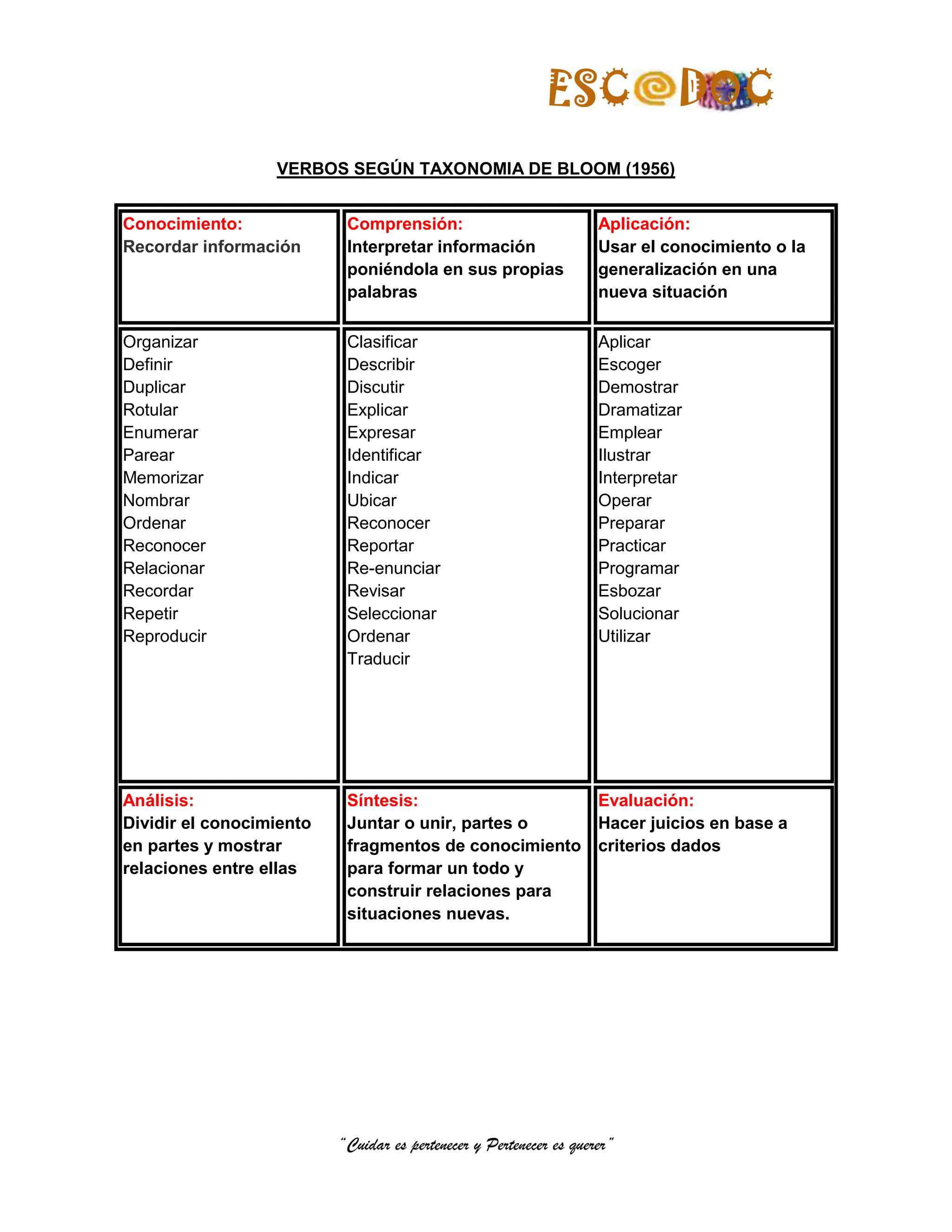 ESC                DOC
                  VERBOS SEGÚN TAXONOMIA DE BLOOM (1956)


Conocimiento:              Comprensión:                             Aplicación:
Recordar información       Interpretar información                  Usar el conocimiento o la
                           poniéndola en sus propias                generalización en una
                           palabras                                 nueva situación

Organizar                  Clasificar                               Aplicar
Definir                    Describir                                Escoger
Duplicar                   Discutir                                 Demostrar
Rotular                    Explicar                                 Dramatizar
Enumerar                   Expresar                                 Emplear
Parear                     Identificar                              Ilustrar
Memorizar                  Indicar                                  Interpretar
Nombrar                    Ubicar                                   Operar
Ordenar                    Reconocer                                Preparar
Reconocer                  Reportar                                 Practicar
Relacionar                 Re-enunciar                              Programar
Recordar                   Revisar                                  Esbozar
Repetir                    Seleccionar                              Solucionar
Reproducir                 Ordenar                                  Utilizar
                           Traducir




Análisis:                  Síntesis:                  Evaluación:
Dividir el conocimiento    Juntar o unir, partes o    Hacer juicios en base a
en partes y mostrar        fragmentos de conocimiento criterios dados
relaciones entre ellas     para formar un todo y
                           construir relaciones para
                           situaciones nuevas.




                          “Cuidar es pertenecer y Pertenecer es querer”
 