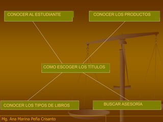 COMO ESCOGER LOS TÌTULOS
CONOCER AL ESTUDIANTE CONOCER LOS PRODUCTOS
BUSCAR ASESORÌA
CONOCER LOS TIPOS DE LIBROS
Mg. Ana Marina Peña Crisanto
 