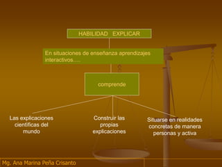 En situaciones de enseñanza aprendizajes
interactivos….
Las explicaciones
cientìficas del
mundo
Construir las
propias
explicaciones
Situarse en realidades
concretas de manera
personas y activa
HABILIDAD EXPLICAR
comprende
Mg. Ana Marina Peña Crisanto
 