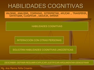 HABILIDADES COGNITIVAS
VALORAR, ANALIZAR, COMPARAR, INTERPRETAR, APLICAR , TRANSFERIR,
SINTETIZAR, CLASIFICAR , DEDUCIR, INFERIR
INTERACCIÒN CON OTRAS PERSONAS
SOLICITAN HABILIDADES COGNITIVAS LINGÜÌSTICAS
DESCRIBIR–DEFINIR-RESUMIR-EXPLICAR-JUSTIFICAR-ARGUMENTAR-DEMOSTRAR
HABILIDADES COGNITIVAS
Mg. Ana Marina Peña Crisanto
 