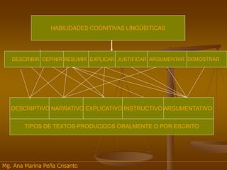 HABILIDADES COGNITIVAS LINGÜÌSTICAS
DESCRIBIR DEFINIR RESUMIR EXPLICAR JUSTIFICAR ARGUMENTAR DEMOSTRAR
TIPOS DE TEXTOS PRODUCIDOS ORALMENTE O POR ESCRITO
DESCRIPTIVO NARRATIVO EXPLICATIVO INSTRUCTIVO ARGUMENTATIVO
Mg. Ana Marina Peña Crisanto
 