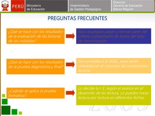 PREGUNTAS FRECUENTES
¿Qué se hace con los resultados
de la evaluación de las lecturas
de los módulos?
Esos resultados pasan a formar parte del
criterio comprensión de textos del área
de comunicación.
¿Qué se hace con los resultados
de la prueba diagnóstica y final?
Son enviados a la UGEL, pues serán
utilizados en el concurso de comprensión
lectora.
¿Cuándo se aplica la prueba
formativa?
Lo decide la I. E. según el avance en el
desarrollo de las lectura. Lo pueden hacer
lectura por lectura en diferentes fechas.
 