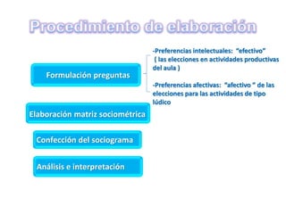 Análisis e interpretación
Confección del sociograma
Elaboración matriz sociométrica
Formulación preguntas
-Preferencias intelectuales: “efectivo”
( las elecciones en actividades productivas
del aula )
-Preferencias afectivas: “afectivo ” de las
elecciones para las actividades de tipo
lúdico
 