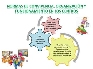 Respeto entre
personas, respeto de
los derechos y
cumplimiento de todos
los componentes de la
comunidad educativa
PEC
Proyecto
Educativo De
Centro
DIRECTOR:
Establece las
medias/ JEFE
DE ESTUDIOS
 