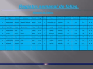 Registro semanal de fallas.
Historial de Fallas.
Semana Objeto Sistema Subsistema Elemento Código Cant. Falla Fecha de falla Turno de falla Hora de falla Consecuencia Reporte N°
21 Retroexcavadora Hidráulico Manifold de distribución Racores CV 021 3 Rosca aislada, fuga 22/05/2007 1ro 8:50 FCA RF- 120
22 Pata de Cabra Eléctrico Caja de Fusibles Fusible SE-0032 1 Fundido 28/05/2007 3ro 2:40 FPI RF- 121
23 Retroexcavadora Brazo Pala Pasador RP 005 1 Desgaste 28/05/2007 1ro 11:15 FAC RF- 122
23 Topadora Eléctrico Eléctrico Bateria SE 001 1 Descargado 29/05/2007 3ro 00:45 FPI RF- 123
24 Chuto Fiat Iveco Motor Inyección Inyector SI 002 4 Tapado 05/06/2007 2do 15:00 FPI RF- 124
24 Retroexcavadora Hidráulico Líneas Racor CV 020 1 Filtración 05/06/2007 1ro 7:20 FCA RF- 125
24 Mini Showel Dirección Rueda Caucho SC 12 2 Falta aire 04/06/2007 1ro 13:00 FCA RF- 126
 