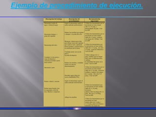 Ejemplo de procedimiento de ejecución.
 