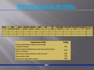 Cosecuencia de falla Código
No efecta significativamente al objeto, pero causa malestar
al operador o al ambiente FPI
No afecta al objeto inmediatamente pero puede causar que otros elementos
fallen por ser afectados
FCA
Falla que afecta la calidad del producto sin dejar de funcionar FAC
Falla que paraliza el objeto FPI
Falla que pone en peligro objeto y personas FCR
Reporte semanal de fallas.
 