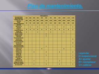 FRECUENCIA
KILOMETROS
RECORRIDOS
10K 20K 30K 40K 50K 60K 70K 80K 90K 100K 110K 120K
HORAS DE USO
MOTOR
200 400 600 800 1000 1200 1400 1600 1800 2000 2200 2400
DIAS
TRANSCURRIDOS
45 90 135 180 225 270 315 360 405 450 495 540
MOTOR
Marcha en
mínimo
C C C C C C
Fugas y
contaminación
R R R R R R R R R R R R
Fugas de
combustible
I I I I
Ajuste culata C
Calibración
válvulas
C
Funcionamiento
bomba de
combustible
R
Funcionamiento
bomba de
inyección
R
Funcionamiento
Turboalimentador
I I
Cadena de
sincronía
A A
Angulo de
Tiempo de
inyección
A A A A
Motor de
arranque
I I
Manifolf de
escape
I
Sistema de
enfriamiento
(fugas de agua)
I I I I
Sincronía bomba
de inyección
C C C C
Leyenda:
I= inspeccionar
A= ajustar
R= reemplazar
C= calibrar
Plan de mantenimiento.
 