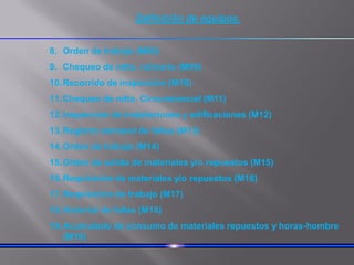 Definición de equipos.
8. Orden de trabajo (M08)
9. Chequeo de mtto. rutinario (M09)
10.Recorrido de inspección (M10)
11.Chequeo de mtto. Circunstancial (M11)
12.Inspección de instalaciones y edificaciones (M12)
13.Registro semanal de fallas (M13)
14.Orden de trabajo (M14)
15.Orden de salida de materiales y/o repuestos (M15)
16.Requisición de materiales y/o repuestos (M16)
17.Requisición de trabajo (M17)
18.Historial de fallas (M18)
19.Acumulado de consumo de materiales repuestos y horas-hombre
(M19)
 
