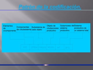Elementos
de
c/componente
Componentes
de c/subsistema
Subsistema de
cada objeto
Objeto de
c/subproceso
productivo
Subproceso del
sistema
productivo
Sistema
productivo de
un sistema total
Patrón de la codificación.
 