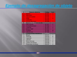 5 Sistema eléctrico Código Cant.
5,1 Bateria SE 001 2
5,2 Alternador SE 002 1
5,3 Caja de fusibles SE 003 1
5,4 Relés SE 004 6
5,5 Cableado SE 005
5,6 Correa alternador SE 006 1
6 Sistema de entrada de aire
6,1 Filtro de aire SF 001 2
6,2 Turboalimentador SF 002 1
6,3 Tuberías SF 003 5
6,4 Sensor Maff SF 004 1
6,5 Fusibles SF 005 22
6,6 Válvula poa SF 006 1
7 Componentes mecánicos
7,1 Bloque CM 001 1
7,2 Pistones CM 002 6
7,3 Cigüeñal CM 003 1
7,4 Cámara CM 004 1
7,5 Árbol de levas CM 005 2
7,6 Cadena de tiempo CM 006 1
7,7 Engranaje de tiempo CM 007 2
Ejemplo de desagregación de objeto
 
