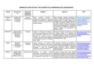 NORMAS DE CADA SECTOR - EN EL MARCO DE LA EMERGENCIA DEL CORONAVIRUS
SECTOR DU/ DS / RM -
N°
GUÍA, PLAN,
DIRECTIVA,
PROTOCOLO
NOMBRE OBJETIVO LINK
DECRETO
DE
URGENCIA
DECRETO DE
URGENCIA
Nº 025-2020
(11.03.20)
Medidas
Excepcionales
Dictan medidas urgentes y
excepcionales destinadas a reforzar el
Sistema de Vigilancia y Respuesta
Sanitaria frente al COVID-19 en el
territorio nacional
Dictar medidas urgentes destinadas a
reforzar el sistema de vigilancia y respuesta
sanitaria frente al grave peligro de la
propagación de la enfermedad causada por
un nuevo coronavirus (COVID-19) en el
territorio nacional, a efectos de establecer
mecanismos inmediatos para la protección
de la salud de la población y minimizar el
impacto sanitario de situaciones de
afectación a ésta.
https://busquedas.elperuan
o.pe/normaslegales/dictan-
medidas-urgentes-y-
excepcionales-destinadas-
a-reforza-decreto-de-
urgencia-n-025-2020-
1863981-1/
MINCETUR RESOLUCION
SECRETARIAL N°
054-2020-
MINCETUR
(13.03.20)
Protocolo Aprobar el "Protocolo de atención y
control de riesgos frente a la infección
del coronavirus (COVID-19) en el
Ministerio de Comercio Exterior y
Turismo" el cual forma parte integrante
de la presente resolución. R. Secretarial
N 054 - 2020
Aprobar el "Protocolo de atención y control
de riesgos frente a la infección del
coronavirus (COVID-19) en el Ministerio de
Comercio Exterior y Turismo" el cual forma
parte integrante de la presente resolución. R.
Secretarial N 054 - 2020
https://www.gob.pe/instituci
on/mincetur/normas-
legales/460389-054-2020-
mincetur
MINSA DECRETO
SUPREMO
N° 008-2020-SA
(11.03.20)
Emergencia
Sanitaria
Decreto Supremo que declara en
Emergencia Sanitaria a nivel nacional
por el plazo de noventa (90) días
calendario y dicta de medidas
prevención y control del COVID-19
Se disponen medidas de prevención y
control para evitar la propagación del covid-
19 en: puertos, aeropuertos y puestos de
entrada terrestres, centros educativos.
espacios públicos y privados, transporte y
centros laborales.
https://busquedas.elperuan
o.pe/normaslegales/decret
o-supremo-que-declara-
en-emergencia-sanitaria-a-
nivel-decreto-supremo-n-
008-2020-sa-1863981-2/
MINEDU RESOLUCIÓN
VICEMINITERIAL
N° 080-2020-
MINEDU (12.03.20)
Norma Técnica Aprueban la Norma Técnica
denominada “Orientaciones para la
prevención, atención y monitoreo ante
el Coronavirus (COVID-19) en los
La Norma Técnica tiene como objetivo
establecer orientaciones para las acciones
de prevención, atención y monitoreo ante el
Coronavirus (COVID-19) en los Centros de
Educación Técnico-Productiva e Institutos y
https://busquedas.elperuan
o.pe/normaslegales/aprueb
an-la-norma-tecnica-
denominada-orientaciones-
para-la-resolucion-vice-
 