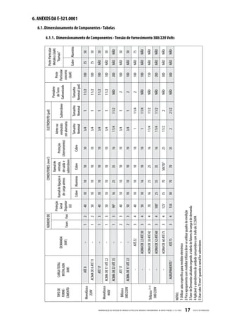 NÚMERO DE                       CONDUTORES (mm2)                  ELETRODUTO (pol)                          Poste Particular
                                                                                                                                                                                                                 Ramal de                                     Pontalete             Metálico (daN)
                                                                                                                                                                                   Proteção                                             Aéreo ou               de Ferro     Poste
                                                                                                             TIPO DE            CARGA TOTAL                                                  Ramal de ligação e entrada,    Proteção                                                   “Ramais”
                                                                                                                                                       DEMANDA                       Geral                                              embutido Subterrâneo Galvanizado Particular
                                                                                                             FORNE-              INSTALADA                                                    de carga aéreos de saída e (Aterramento)
                                                                                                                                                         (kW)           Fases Fios Disjuntor                                           em alvenaria                        concreto
                                                                                                            CIMENTO                 (kW)                                                                        subterrâneo
                                                                                                                                                                                      (A)                                                                                   (daN)
                                                                                                                                                                                                                                        Tamanho     Tamanho   Tamanho               Cobre Alumínio
                                                                                                                                                                                                                                                                                                                                                                                                                                      6. ANEXOS DA E-321.0001




                                                                                                                                                                                             Cobre Aluminio        Cobre     Cobre
                                                                                                                                                                                                                                         Nominal    Nominal  Nominal (pol)

                                                                                                          Monofásico                ATÉ 8                  -             1     2      40      10      10        10           10           3/4           1         1 1/2        100      75     50
                                                                                                            220V              ACIMA DE 8 ATÉ 11            -             1     2      50      10      10        10           10           3/4           1         1 1/2        100      75     50
                                                                                                                                    ATÉ 17                 -             1     3      40      10      10        10           10           3/4           1         1 1/2        100     NÃO     50
                                                                                                          Monofásico
                                                                                                                              ACIMA DE 17 ATÉ 22           -             1     3      50      10      10        10           10           3/4           1         1 1/2        100     NÃO     50
                                                                                                            440V
                                                                                                                                                                                                                                                                                                                                                                                      6.1. Dimensionamento de Componentes - Tabelas




                                                                                                                              ACIMA DE 22 ATÉ 35           -             1     3      904     16      25        35           16          1 1/4        1 1/2        NÃO         200     NÃO    NÃO

                                                                                                            Bifásico                ATÉ 17                 -             2     3      40      10      10        10           10           3/4           1           2          100     NÃO     50
                                                                                                           380/220V           ACIMA DE 17 ATÉ 22           -             2     3      50      10      10        10           10           3/4           1           2          100     NÃO     50
                                                                                                                                      -                  ATÉ 22          3     4      40      10      10        10           10            1          1 1/4         2          100     NÃO     75
                                                                                                                                      -            ACIMA DE 22 ATÉ 30    3     4      50      10      16        10           10            1          1 1/4        NÃO         100     NÃO    NÃO

                                                                                                          Trifásico (3) (2)           -            ACIMA DE 30 ATÉ 42    3     4      70      16      25        25           16          1 1/4        1 1/2        NÃO         150     NÃO    NÃO
                                                                                                           380/220V                   -            ACIMA DE 42 ATÉ 60    3     4     1001     25      35        35           16          1 1/4        1 1/2        NÃO         200     NÃO    NÃO
                                                                                                                                      -            ACIMA DE 60 ATÉ 75    3     4     1251     35      70      50(70)5        25          1 1/2          2          NÃO         300     NÃO    NÃO
                                                                                                                               AGRUPAMENTO 2             ATÉ 75          3     4      150     50      70        70           35            2          2 1/2        NÃO         300     NÃO    NÃO
                                                                                                                                                                                                                                                                                                       6.1.1. Dimensionamento de Componentes - Tensão de fornecimento 380/220 Volts




                                                                                                          NOTAS:




PADRONIZ AÇ ÃO DE ENTR ADA DE ENERGIA ELÉTRIC A DE UNIDADES CONSUMIDOR AS DE BAIX A TENSÃO | E-321.0001
                                                                                                          1 Utilizar caixa específica para medidor eletrônico
                                                                                                          2 Para agrupamento com medidor trifásico deve-se utilizar quadro de medição




17
                                                                                                          3 Fator de Demanda calculado segundo a tabela de fatores de carga e de demanda
                                                                                                          4 Aplicável a atendimento de unidade consumidora com trafo de 37,5kVA
                                                                                                          5 Usar cabo 70 mm2 quando o ramal for subterrâneo




CELESC DISTRIB UIÇ ÃO
 