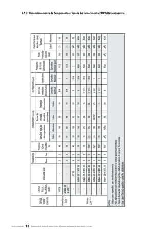 CELESC DIS TRIB UIÇ ÃO
18
                                                                                                                                                          NÚMERO DE                            CONDUTORES (mm2)                    ELETRODUTO (pol)                          Poste Particular
                                                                                                                                                                                                       Ramal de                                       Pontalete              Metálico (daN)
                                                                                                                           CARGA                                     Proteção                                                   Aéreo ou               de Ferro    Poste
                                                                                                            TIPO DE                                                                 Ramal de ligação    entrada,    Proteção                                                    “Ramais”
                                                                                                                           TOTAL                                       Geral                                                    embutido Subterrâneo Galvanizado Particular
                                                                                                            FORNE-                    DEMANDA (kW)                                  e de carga aéreos de saída e (Aterramento)
                                                                                                                         INSTALADA                        Fases Fios Disjuntor                                                 em alvenaria                       concreto
                                                                                                           CIMENTO                                                                                    subterrâneo
                                                                                                                            (kW)                                        (A)                                                                                        (daN)
                                                                                                                                                                                                                                Tamanho     Tamanho   Tamanho               Cobre Alumínio
                                                                                                                                                                                     Cobre Alumínio      Cobre       Cobre
                                                                                                                                                                                                                                 Nominal    Nominal Nominal (pol)
                                                                                                                           ATÉ 8             -              2      2        40         10     10         10           10           3/4          1          1 1/2       100     75       50
                                                                                                          Monofásico
                                                                                                            220V         ACIMA DE
                                                                                                                                             -              2      2        50        10      10         10           10           3/4          1          1 1/2       100     75       50
                                                                                                                          8 ATÉ 11
                                                                                                                             -             ATÉ 15           3      3        40         10     10         10           10            1          1 1/4        2          100     NÃO      75
                                                                                                                             -       ACIMA DE 15 ATÉ 20     3      3        50         10     16         10           10            1          1 1/4       NÃO         100     NÃO     NÃO
                                                                                                                             -       ACIMA DE 20 ATÉ 30     3      3        70         16     25         25           16          1 1/4        1 1/2       NÃO         150     NÃO     NÃO
                                                                                                           Trifásico
                                                                                                                             -       ACIMA DE 30 ATÉ 40     3      3       1001        25     35         35           16          1 1/4        1 1/2       NÃO         200     NÃO     NÃO




PADRONIZ AÇ ÃO DE ENTR ADA DE ENERGIA ELÉTRIC A DE UNIDADES CONSUMIDOR AS DE BAIX A TENSÃO | E-321.0001
                                                                                                          220V (2) (3)
                                                                                                                             -       ACIMA DE 40 ATÉ 50     3      3       1251        35     70       50(70)4        25          2 1/2         3          NÃO         300     NÃO     NÃO
                                                                                                                             -       ACIMA DE 50 ATÉ 60     3      3       1501        70     70         70           35          2 1/2         3          NÃO         300     NÃO     NÃO
                                                                                                                             -       ACIMA DE 60 ATÉ 75     3      3       1751       NÃO     NÃO        95           50            3           3          NÃO        NÃO      NÃO     NÃO
                                                                                                          NOTAS:
                                                                                                          1 Utilizar caixa específica para medidor eletrônico
                                                                                                          2 Para agrupamento com medidor trifásico deve-se utilizar quadro de medição
                                                                                                          3 Fator de Demanda calculado segundo a tabela de fatores de carga e de demanda
                                                                                                          4 Usar cabo 70mm2 quando o ramal for subterrâneo
                                                                                                                                                                                                                                                                                                6.1.2. Dimensionamento de Componentes - Tensão de fornecimento 220 Volts (sem neutro)
 