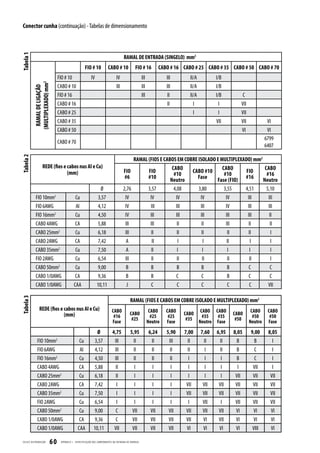 Conector cunha (continuação) - Tabelas de dimensionamento
Tabela 1



                                                                                               RAMAL DE ENTRADA (SINGELO) mm2
                                                             FIO # 10            CABO # 10               FIO # 16           CABO # 16 CABO # 25 CABO # 35 CABO # 50 CABO # 70
                                        FIO # 10                  IV                    IV                     III             III            II/A           I/B
           (MULTIPLEXADO) mm2




                                        CABO # 10                                       III                    III             III            II/A           I/B
            RAMAL DE LIGAÇÃO




                                        FIO # 16                                                               III             II             II/A           I/B              C
                                        CABO # 16                                                                              II               I              I             VII
                                        CABO # 25                                                                                               I              I             VII
                                        CABO # 35                                                                                                            VII             VII             VI
                                        CABO # 50                                                                                                                            VI              VI
                                                                                                                                                                                            6799
                                        CABO # 70
                                                                                                                                                                                            6407
Tabela 2




                                                                                                   RAMAL (FIOS E CABOS EM COBRE ISOLADO E MULTIPLEXADO) mm2
                    REDE (fios e cabos nus Al e Cu)                                                                  CABO                  CABO              CABO
                                 (mm)                                                          FIO       FIO                 CABO #10                FIO
                                                                                                                      #10                   #10               #16
                                                                                               #6        #10                   Fase
                                                                                                                    Neutro              Fase (FIO) #16      Neutro
                                                                         Ø                    2,76                   3,57            4,08            3,80          3,55          4,51       5,10
            FIO 10mm            2
                                                     Cu                 3,57                   IV                     IV              IV              IV            IV            III        III
            FIO 6AWG                                 Al                 4,12                   IV                     III             III             III           IV            III        III
            FIO 16mm2                                Cu                 4,50                   IV                     III             III             III           III           III         II
            CABO 4AWG                                CA                 5,88                   III                    III              II              II           III            II         II
            CABO 25mm2                               Cu                 6,18                   III                     II              II              II            II            II          I
            CABO 2AWG                                CA                 7,42                   A                       II              I                I            II             I          I
            CABO 35mm2                               Cu                 7,50                   A                       II              I                I             I             I          I
            FIO 2AWG                                 Cu                 6,54                   III                     II              II              II            II            II          I
            CABO 50mm2                               Cu                 9,00                    B                      B               B               B             B             C          C
            CABO 1/0AWG                              CA                 9,36                    B                      B               C               C             B             C          C
            CABO 1/0AWG                             CAA                10,11                    J                      C               C               C             C             C         VII
Tabela 3




                                                                                                    RAMAL (FIOS E CABOS EM COBRE ISOLADO E MULTIPLEXADO) mm2
                REDE (fios e cabos nus Al e Cu)                                     CABO                              CABO     CABO         CABO CABO CABO                          CABO     CABO
                             (mm)                                                                   CABO                                                                  CABO
                                                                                     #16                               #25      #25               #35   #35                          #50      #50
                                                                                                     #25                                     #35 Neutro Fase               #50
                                                                                    Fase                             Neutro    Fase                                                Neutro    Fase
                                                                       Ø             4,75           5,95             6,24      5,90         7,00      7,60   6,95         8,05     9,00      8,05
              FIO 10mm              2
                                                        Cu            3,57            III             II               II       III           II        II     II           B        B         I
              FIO 6AWG                                  Al            4,12            III             II               II        II           II        I      II           B        C         I
              FIO 16mm2                                 Cu            4,50            III             II               II        II            I        I       I           B        C         I
              CABO 4AWG                                 CA            5,88             II             I                I         I            I         I      I            I       VII        I
              CABO 25mm2                                Cu            6,18             II              I                I         I            I        I       I          VII      VII       VII
              CABO 2AWG                                 CA            7,42              I              I                I         I          VII       VII    VII          VII      VII       VII
              CABO 35mm2                                Cu            7,50              I              I                I         I          VII       VII    VII          VII      VII       VII
              FIO 2AWG                                  Cu            6,54              I              I                I         I            I       VII      I          VII      VII       VII
              CABO 50mm2                                Cu            9,00             C             VII              VII       VII          VII       VII    VII          VI       VI        VI
              CABO 1/0AWG                               CA            9,36             C             VII              VII       VII          VII       VI     VII          VI       VI        VI
              CABO 1/0AWG                              CAA           10,11            VII            VII              VII       VII          VI        VI     VI           VI       VIII      VI

CELESC DIS TRIB UIÇ ÃO      60           APÊNDICE I - ESPECIFIC AÇ ÃO DOS COMPONENTES DA ENTR ADA DE ENERGIA
 