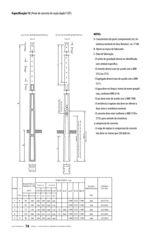 Especificação 13 | Poste de concreto de seção duplo T (DT)




                                                                                                    NOTAS:
                                                                                                    A- Característica do poste (comprimento (m) /re-
                                                                                                      sistência nominal em deca Newton)- ex: 7/100.
                                                                                                    B- Nome ou marca do fabricante.
                                                                                                    C- Data de fabricação.
                                                                                                    - O centro de gravidade deverá ser identificado
                                                                                                      com símbolo específico.
                                                                                                    - O cimento deverá estar de acordo com a NBR
                                                                                                      5732 ou 5733.
                                                                                                    - O agregado deverá estar de acordo com a NBR
                                                                                                      7211.
                                                                                                    - A água deve ser limpa e isenta de teores prejudi-
                                                                                                      ciais, conforme NBR 6118.
                                                                                                    - O aço deve estar de acordo com a NBR 7480.
                                                                                                    - A resistência à ruptura não deve ser inferior a
                                                                                                      duas vezes a resistência nominal.
                                                                                                    - O concreto deve estar conforme a NBR 5738 e
                                                                                                      5739, para controle da resistência
                                                                                                    à compressão do concreto.
                                                                                                    - A carga de ruptura à compressão do concreto
                                                                                                      não deve ser menor que 250 daN/cm.




CELESC DIS TRIB UIÇ ÃO   70   APÊNDICE I - ESPECIFIC AÇ ÃO DOS COMPONENTES DA ENTR ADA DE ENERGIA
 