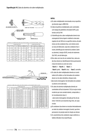 Especificação 19 | Cabos de alumínio e de cobre multiplexados




                                                                                                    NOTAS:
                                                                                                    a) Os cabos multiplexados mencionados nessa especifica-
                                                                                                      ção deverão seguir a NBR 8182.
                                                                                                    b) Cabos de potência multiplexados auto-sustentados
                                                                                                      com isolação de polietileno reticulado (XLPE), para
                                                                                                      tensões até 0,6/1kV.
                                                                                                    c) A identificação dos cabos multiplexados deverá estar
                                                                                                      estampado de forma legível e indelével a intervalos
                                                                                                      regulares de até 500 mm na superfície externa, de pelo
                                                                                                      menos um dos condutores fase, com mínimo nome
                                                                                                      ou marca do fabricante, seção dos condutores fase e
                                                                                                      neutro, identificação do material do condutor (cobre
                                                                                                      ou alumínio), isolação (XLPE), tensão de isolamento
                                                                                                      (0,6/1kV), ano da fabricação.
                                                                                                    d) Nos cabos com mais de um condutor fase, cada uma
                                                                                                      das fases deverá ser identificada de forma permanente
                                                                                                      à base de números ou cores tais como:
                                                                                                      - fase A : 1 - fase B : 2 - fase C : 3
                                                                                                      - fase A : preto - fase B : cinza - fase C : vermelho
                                                                                                    e) Os cabos de cobre multiplexados deverão ser consti-
                                                                                                      tuídos de fio sólido e os fios formadores do condutor
                                                                                                      devem ser de cobre eletrolítico, têmpera mole.
                                                                                                    -Cabo neutro (mensageiro), fios formadores do condutor
                                                                                                      nu devem ser de cobre duro.
                                                                                                    f) Os cabos de alumínio multiplexados deverão ser
                                                                                                      constituídos de fios de alumínio 1350, de seção circular
                                                                                                      recobertos por uma camada isolante, compactados, e
                                                                                                      ter encordoamento classe 2.
                                                                                                      -cabo neutro (mensageiro), formado por fios de alu-
                                                                                                      mínio 1350 (CA) ou de alumínio-liga (CAL), de seção
                                                                                                      circular.
                                                                                                    g) Os condutores fase devem ser torcidos helicoidalmente
                                                                                                      ao redor do condutor mensageiro (neutro), que deve
                                                                                                      permanecer em posição axial em relação aos demais.
                                                                                                    h) As características dos condutores segue conforme as
                                                                                                      tabelas indicadas nessa especificação.




CELESC DIS TRIB UIÇ ÃO   76   APÊNDICE I - ESPECIFIC AÇ ÃO DOS COMPONENTES DA ENTR ADA DE ENERGIA
 