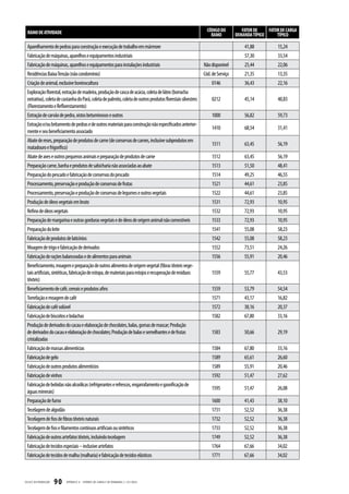 RAMO DE ATIVIDADE                                                                                              CÓDIGO DO          FATOR DE    FATOR DE CARGA
                                                                                                                   RAMO          DEMANDA TÍPICO     TÍPICO

  Aparelhamento de pedras para construção e execução de trabalho em mármore                                                          41,88           15,24
  Fabricação de máquinas, aparelhos e equipamentos industriais                                                                       57,30           33,54
  Fabricação de máquinas, aparelhos e equipamentos para instalações industriais                                Não disponível        25,44           22,06
  Residências Baixa Tensão (não condomínio)                                                                    Cód. de Serviço       21,35           13,35
  Criação de animal, exclusive bovinocultura                                                                       0146              36,43           22,16
  Exploração florestal, extração de madeira, produção de casca de acácia, coleta de látex (borracha
  extrativa), coleta de castanha do Pará, coleta de palmito, coleta de outros produtos florestais silvestres       0212              45,14           40,83
  (Florestamento e Reflorestamento)
  Extração de carvão de pedra, xistos betuminosos e outros                                                         1000              56,82           59,73
  Extração e/ou britamento de pedras e de outros materiais para construção não especificados anterior-
                                                                                                                   1410              68,54           31,41
  mente e seu beneficiamento associado
  Abate de reses, preparação de produtos de carne (de conservas de carnes, inclusive subprodutos em
                                                                                                                   1511              63,45           56,19
  matadouro e frigorífico)
  Abate de aves e outros pequenos animais e preparação de produtos de carne                                        1512              63,45           56,19
  Preparação carne, banha e produtos de salsicharia não associadas ao abate                                        1513              51,50           48,41
  Preparação do pescado e fabricação de conservas do pescado                                                       1514              49,25           46,55
  Processamento, preservação e produção de conservas de frutas                                                     1521              44,61           23,85
  Processamento, preservação e produção de conservas de legumes e outros vegetais                                  1522              44,61           23,85
  Produção de óleos vegetais em bruto                                                                              1531              72,93           10,95
  Refino de óleos vegetais                                                                                         1532              72,93           10,95
  Preparação de margarina e outras gorduras vegetais e de óleos de origem animal não comestíveis                   1533              72,93           10,95
  Preparação do leite                                                                                              1541              55,08           58,23
  Fabricação de produtos de laticínios                                                                             1542              55,08           58,23
  Moagem de trigo e fabricação de derivados                                                                        1552              73,51           24,26
  Fabricação de rações balanceadas e de alimentos para animais                                                     1556              55,91           20,46
  Beneficiamento, moagem e preparação de outros alimentos de origem vegetal (fibras têxteis vege-
  tais artificiais, sintéticas, fabricação de estopa, de materiais para estojos e recuperação de resíduos          1559              55,77           43,53
  têxteis)
  Beneficiamento de café, cereais e produtos afins                                                                 1559              53,79           54,54
  Torrefação e moagem de café                                                                                      1571              43,17           16,82
  Fabricação de café solúvel                                                                                       1572              38,16           20,37
  Fabricação de biscoitos e bolachas                                                                               1582              67,80           33,16
  Produção de derivados do cacau e elaboração de chocolates, balas, gomas de mascar; Produção
  de derivados do cacau e elaboração de chocolates; Produção de balas e semelhantes e de frutas                    1583              50,66           29,19
  cristalizadas
  Fabricação de massas alimentícias                                                                                1584              67,80           33,16
  Fabricação de gelo                                                                                               1589              65,61           26,60
  Fabricação de outros produtos alimentícios                                                                       1589              55,91           20,46
  Fabricação de vinhos                                                                                             1592              51,47           27,62
  Fabricação de bebidas não alcoólicas (refrigerantes e refrescos, engarrafamento e gaseificação de
                                                                                                                   1595              51,47           26,08
  águas minerais)
  Preparação de fumo                                                                                               1600              41,43           38,10
  Tecelagem de algodão                                                                                             1731              52,52          36,38
  Tecelagem de fios de fibras têxteis naturais                                                                     1732              52,52          36,38
  Tecelagem de fios e filamentos contínuos artificiais ou sintéticos                                               1733              52,52          36,38
  Fabricação de outros artefatos têxteis, incluindo tecelagem                                                      1749              52,52          36,38
  Fabricação de tecidos especiais – inclusive artefatos                                                            1764              67,66          34,02
  Fabricação de tecidos de malha (malharia) e fabricação de tecidos elásticos                                      1771              67,66          34,02



CELESC DIS TRIB UIÇ ÃO   90   APÊNDICE II - FATORES DE C ARGA E DE DEMANDA | I-321.0023
 