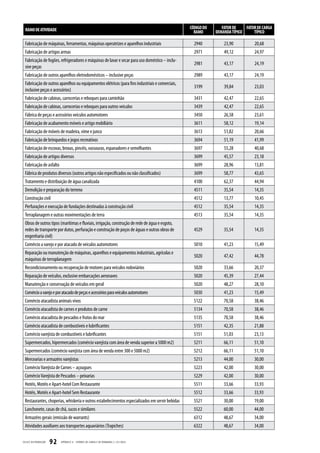 RAMO DE ATIVIDADE                                                                               CÓDIGO DO      FATOR DE    FATOR DE CARGA
                                                                                                    RAMO      DEMANDA TÍPICO     TÍPICO

  Fabricação de máquinas, ferramentas, máquinas operatrizes e aparelhos industriais                 2940          23,90          20,68
  Fabricação de artigos armas                                                                       2971          49,12          24,97
  Fabricação de fogões, refrigeradores e máquinas de lavar e secar para uso doméstico – inclu-
                                                                                                    2981          43,17          24,19
  sive peças
  Fabricação de outros aparelhos eletrodomésticos – inclusive peças                                 2989          43,17          24,19
  Fabricação de outros aparelhos ou equipamentos elétricos (para fins industriais e comerciais,
                                                                                                    3199          39,84          23,03
  inclusive peças e acessórios)
  Fabricação de cabinas, carrocerias e reboques para caminhão                                       3431          42,47          22,65
  Fabricação de cabinas, carrocerias e reboques para outros veículos                                3439          42,47          22,65
  Fábrica de peças e acessórios veículos automotores                                                3450          26,58          23,61
  Fabricação de acabamento móveis e artigo mobiliário                                               3611          58,12          19,14
  Fabricação de móveis de madeira, vime e junco                                                     3613          51,82          20,66
  Fabricação de brinquedos e jogos recreativos                                                      3694          51,19          41,99
  Fabricação de escovas, broxas, pincéis, vassouras, espanadores e semelhantes                      3697          55,28          40,68
  Fabricação de artigos diversos                                                                    3699          45,57          23,18
  Fabricação de asfalto                                                                             3699          28,96          13,81
  Fábrica de produtos diversos (outros artigos não especificados ou não classificados)              3699          58,77          43,65
  Tratamento e distribuição de água canalizada                                                      4100          62,37          44,94
  Demolição e preparação do terreno                                                                 4511          35,54          14,35
  Construção civil                                                                                  4512          13,77          10,45
  Perfurações e execução de fundações destinadas à construção civil                                 4512          35,54          14,35
  Terraplanagem e outras movimentações de terra                                                     4513          35,54          14,35
  Obras de outros tipos (marítimas e fluviais, irrigação, construção de rede de água e esgoto,
  redes de transporte por dutos, perfuração e construção de poços de águas e outras obras de        4529          35,54          14,35
  engenharia civil)
  Comércio a varejo e por atacado de veículos automotores                                           5010          41,23          15,49
  Reparação ou manutenção de máquinas, aparelhos e equipamentos industriais, agrícolas e
                                                                                                    5020          47,42          44,78
  máquinas de terraplanagem
  Recondicionamento ou recuperação de motores para veículos rodoviários                             5020          33,66          20,37
  Reparação de veículos, exclusive embarcações aeronaves                                            5020          45,39          27,44
  Manutenção e conservação de veículos em geral                                                     5020          48,27          28,10
  Comércio a varejo e por atacado de peças e acessórios para veículos automotores                   5030          41,23          15,49
  Comércio atacadista animais vivos                                                                 5122          70,58          38,46
  Comércio atacadista de carnes e produtos de carne                                                 5134          70,58          38,46
  Comércio atacadista de pescados e frutos do mar                                                   5135          70,58          38,46
  Comércio atacadista de combustíveis e lubrificantes                                               5151          42,35          21,88
  Comércio varejista de combustíveis e lubrificantes                                                5151          51,03          23,13
  Supermercados, hipermercados (comércio varejista com área de venda superior a 5000 m2)            5211          66,11          51,10
  Supermercados (comércio varejista com área de venda entre 300 e 5000 m2)                          5212          66,11          51,10
  Mercearias e armazéns varejistas                                                                  5213          44,00          30,00
  Comércio Varejista de Carnes – açougues                                                           5223          42,00          30,00
  Comércio Varejista de Pescados – peixarias                                                        5229          42,00          30,00
  Hotéis, Motéis e Apart-hotel Com Restaurante                                                      5511          33,66          33,93
  Hotéis, Motéis e Apart-hotel Sem Restaurante                                                      5512          33,66          33,93
  Restaurantes, choperias, whiskeria e outros estabelecimentos especializados em servir bebidas     5521          30,00          19,00
  Lanchonete, casas de chá, sucos e similares                                                       5522          60,00          44,00
  Armazéns gerais (emissão de warrants)                                                             6312          48,67          34,00
  Atividades auxiliares aos transportes aquaviários (Trapiches)                                     6322          48,67          34,00

CELESC DIS TRIB UIÇ ÃO   92   APÊNDICE II - FATORES DE C ARGA E DE DEMANDA | I-321.0023
 