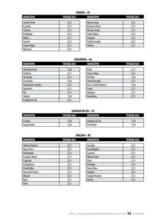 VIDEIRA – 05
MUNICÍPIO            TENSÃO (kV)           MUNICÍPIO                                                                                  TENSÃO (kV)
Arroio Trinta            23,1                              Matos Costa                                                                      23,1
Caçador                  23,1                              Pinheiro Preto                                                                   23,1
Calmon                   23,1                              Rio das Antas                                                                    23,1
Fraiburgo                23,1                              Salto Veloso                                                                     23,1
Ibiam                    23,1                              Tangará                                                                          23,1
Iomerê                   23,1                              Timbó Grande                                                                     23,1
Lebon Régis              23,1                              Videira                                                                          23,1
Macieira                 23,1


                               CONCÓRDIA – 06
MUNICÍPIO            TENSÃO (kV)         MUNICÍPIO                                                                                    TENSÃO (kV)
Alto Bela Vista          13,8                              Paial                                                                            23,1
Arabutã                  23,1                              Passos Maia                                                                      23,1
Arvoredo                 23,1                              Peritiba                                                                         13,8
Concórdia                13,8                              Ponte Serrada                                                                    23,1
Faxinal dos Guedes       23,1                              Pres. Castelo Branco                                                             13,8
Ipumirim                 23,1                              Seara                                                                            23,1
Itá                      23,1                              Vargeão                                                                          23,1
Jaborá                   13,8                              Xavantina                                                                        23,1
Lindóia do Sul           23,1


                            JARAGUÁ DO SUL – 07
MUNICÍPIO            TENSÃO (kV)        MUNICÍPIO                                                                                     TENSÃO (kV)
Corupá                   13,8                              Jaraguá do Sul                                                                   13,8
Guaramirim               13,8                              Schroeder                                                                        13,8


                                JOAÇABA – 08
MUNICÍPIO            TENSÃO (kV)         MUNICÍPIO                                                                                    TENSÃO (kV)
Abdom Batista            23,1                              Joaçaba                                                                          23,1
Água Doce                23,1                              Lacerdópolis                                                                     23,1
Brunópolis               23,1                              Luzerna                                                                          23,1
Campos Novos             23,1                              Monte Carlo                                                                      23,1
Capinzal                 23,1                              Ouro                                                                             23,1
Catanduvas               23,1                              Piratuba                                                                         23,1
Erval Velho              23,1                              Treze Tílias                                                                     23,1
Herval do Oeste          23,1                              Vargem                                                                           23,1
Ibicaré                  23,1                              Vargem Bonita                                                                    23,1
Ipira                    23,1                              Zortéa                                                                           23,1
Irani                    23,1




                          APÊNDICE III - CRITÉRIOS GER AIS DE ACESSO AO SISTEMA DE DISTRIB UIÇ ÃO DE ENERGIA ELÉTRIC A | I-321.0024    99    CELESC DISTRIB UIÇ ÃO
 