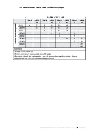 6.1.3. Dimensionamento - Conector Cunha | Ramal de Entrada (Singelo)




                                                                                     RAMAL DE ENTRADA
                                            FIO # 10   CABO #       FIO # 16                CABO #                 CABO #                CABO #                 CABO #            CABO #
                                                         10                                   16                      25                   35                     50                70
Ramal de ligação multiplexado




                                FIO # 10       IV        IV               III                 III                    II/A                  I/B
                                CABO # 10                III              III                 III                    II/A                  I/B
                                FIO # 16                                  III                  II                    II/A                  I/B                        C
                                CABO # 16                                                      II                      I                     I                       VII
                                CABO # 25                                                                              I                     I                       VII
                                CABO # 35                                                                                                  VII                       VII             VI
                                CABO # 50                                                                                                                            VI              VI
                                CABO # 70                                                                                                                                           6799
                                                                                                                                                                                    6407
OBSERVAÇÕES:
1. Acima de 16 mm2 somente cabo
2. Neutro redondo normal - fase compactado no ramal de ligação.
3. Dois códigos: código de cima usado para cobre x cobre e de baixo para alumínio x cobre e alumínio x alumínio
4. Para isolar conectores 6799 e 6407 utilizar método adequado padrão.




                                                                PADRONIZ AÇ ÃO DE ENTR ADA DE ENERGIA ELÉTRIC A DE UNIDADES CONSUMIDOR AS DE BAIX A TENSÃO | E-321.0001    19   CELESC DISTRIB UIÇ ÃO
 