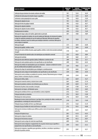 RAMO DE ATIVIDADE                                                                                                 CÓDIGO DO                FATOR DE    FATOR DE CARGA
                                                                                                                    RAMO                DEMANDA TÍPICO     TÍPICO

Confecção de peças interiores do vestuário, exclusive sob medida                                                      1811                      52,54                56,59
Confecções de outras peças do vestuário (roupas e agasalhos)                                                          1812                      52,54                56,59
Curtimento e outras preparações de couro e peles                                                                      1910                      49,28                23,20
Fabricação de calçados de couro                                                                                       1931                      45,26                30,77
Fabricação de tênis de qualquer material                                                                              1932                      45,26                30,77
Fabricação de calçados de plástico                                                                                    1933                      45,26                30,77
Fabricação de calçados de outros materiais                                                                            1939                      45,26                30,77
Desdobramento de madeiras                                                                                             2010                      47,58                13,28
Fabricação de chapas e placas de madeira, aglomerados ou prensado                                                     2021                      39,08                18,89
Fabricação de esquadrias de madeiras, de casas de madeira pré-fabricadas, de estruturas de madeira
e artigos de carpintaria; produção de casas de madeira pré-fabricadas; fabricação de esquadrias
                                                                                                                      2022                      50,38                16,51
de madeira, venezianas e peças de madeira para instalações industriais e comerciais; fabricação de
outros artigos de carpintaria
Fabricação de papel                                                                                                   2121                      58,94                65,98
Fabricação de papelão, cartolina e cartão                                                                             2122                      58,94                65,98
Fabricação de outros artefatos de pastas, papel, papelão, cartolina e cartão (não associada à produção
                                                                                                                      2149                      84,27                34,92
de papel)
Serviço de impressão de material escolar e de material para usos industrial e comercial                               2222                      60,28                30,84
Fabricação de inseticidas                                                                                             2461                      46,02                23,11
Fabricação de outros defensivos agrícolas (adubos, fertilizantes e corretivos de solo)                                2469                      46,02                23,11
Fabricação de outros produtos químicos não especificados ou não classificados                                         2499                      39,54                63,34
Fabricação de artefatos de material plástico para usos industriais – exclusive na indústria de constru-
                                                                                                                      2529                      40,66                53,17
ção civil, artefatos diversos de plástico e para outros usos
Fabricação de artigos de material plástico para embalagem e acondicionamento                                          2529                      68,46                54,31
Fabricação de outros artigos de material plástico não especificados ou não classificados                              2529                      49,90                24,78
Fabricação de outros artefatos ou produtos de concreto, cimento. Fibrocimento gesso e estuque
                                                                                                                     2630                       29,49                24,85
(peças, ornatos e estruturas de gesso e amianto)
Fabricação de telhas, tijolos                                                                                        2641                       68,49                16,37
Fabricação de material cerâmico, exclusive barro cozido                                                              2641                       46,00                27,10
Fabricação de produtos cerâmicos não refratários para uso diversos                                                   2649                       68,49                16,37
Britamento de pedras (não associados à extração)                                                                     2691                       47,88                10,19
Fabricação de cal virgem, cal hidratada e gesso                                                                      2692                       29,49                24,85
Fabricação de artefatos de ferro e aço reservatórios e outros recipientes                                            2722                       45,35                17,87
Produção laminados em alumínio                                                                                       2741                       38,39                51,00
Metalurgia dos metais preciosos                                                                                      2742                       38,39                51,00
Metalurgia de outros metais não ferrosos e suas ligas (zinco, produção de soldas e anodos para
                                                                                                                     2749                       38,39                51,00
galvanoplastia e metalurgia de metais não ferrosos)
Produção de peças fundidas de ferro e aço (fabricação)                                                               2751                       55,64                15,19
Produção de peças fundidas de metais não ferrosos e suas ligas                                                       2752                       59,55                43,88
Fabricação de estruturas metálicas para edifícios, pontes, torres de transmissão, andaimes e
                                                                                                                     2811                       26,24                18,97
outros fins
Produção de forjados de aço                                                                                          2831                       43,10                43,93
Fabricação de artigos de cutelaria                                                                                   2841                       49,12                24,97
Fabricação de ferramentas manuais                                                                                    2843                       49,12                24,97
Fabricação de outros artigos de metal não especificados                                                              2899                       35,96                22,43
Fabricação de outras máquinas e equipamentos de uso geral, inclusive peças (aparelhos e
                                                                                                                     2929                       30,42                25,52
equipamentos não especificados ou não lassificados)
Fabricação de máquinas e aparelhos para agricultura, avicultura, cunicultura e apicultura, e
                                                                                                                     2931                       20,87                16,51
obtenção de produtos animais


                                                                                                  APÊNDICE II - FATORES DE C ARGA E DE DEMANDA | I-321.0023   91   CELESC DISTRIB UIÇ ÃO
 