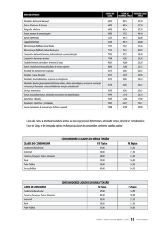 RAMO DE ATIVIDADE                                                                                        CÓDIGO DO                FATOR DE    FATOR DE CARGA
                                                                                                           RAMO                DEMANDA TÍPICO     TÍPICO

Atividades do Correio Nacional                                                                              6411                       49,34                   35,50
Outras Atividades de Correio                                                                                6412                       49,34                   35,50
Telegrafia, telefonia                                                                                       6420                       49,34                   35,50
Outros serviços de comunicações                                                                             6420                       37,55                   44,49
Bancos Comerciais                                                                                           6521                       49,19                   32,00
Caixas Econômicas                                                                                           6523                       49,19                   32,00
Administração Pública Federal Direta                                                                        7511                       25,23                   27,46
Administração Pública Estadual Autárquica                                                                   7511                       26,12                   40,02
Cooperativa de beneficiamento, industrializado e comercialização                                            7912                       47,72                   14,40
Cooperativa de compra e venda                                                                               7914                       50,03                   29,58
Estabelecimentos particulares de ensino 2º grau                                                             8021                       45,00                   22,50
Outros estabelecimentos particulares de ensino superior                                                     8030                       21,88                   23,42
Atividade de atendimento hospitalar                                                                         8511                       30,63                   20,63
Hospitais e casas de saúde                                                                                  8511                       22,49                   23,90
Atividades de atendimento a urgências e emergências                                                         8512                       30,63                   20,63
Atividades de atenção ambulatorial (clínica médica, clínica odontológica, serviços de vacinação
                                                                                                            8513                       30,63                   20,63
e imunização humana e outras atividades de atenção ambulatorial)
Serviços veterinários                                                                                       8520                       30,63                   20,63
Outras associações (outras atividades associativas não especificadas)                                       9199                       31,48                   23,78
Danceterias e Boates                                                                                        9239                       52,00                   17,00
Associações esportivas e recreativas                                                                        9261                       60,75                   19,61
Saunas (atividades de manutenção do físico corporal)                                                        9304                       42,00                   30,00




   Caso não exista a atividade na tabela acima, ou não seja possível determinar a atividade similar, deverá ser considerado o
   Fator de Carga e de Demanda típicos em função da classe do consumidor, conforme tabelas abaixo:



                                              CONSUMIDORES LIGADOS EM MÉDIA TENSÃO
CLASSE DE CONSUMIDOR                                                     FD Típico                                                              FC Típico
Condomínio Residencial                                                                         31,00                                                 34,00
Industrial                                                                                     50,00                                                 31,00
Comércio, Serviços e Outras Atividades                                                         38,00                                                 33,00
Rural                                                                                          33,00                                                 36,00
Poder Público                                                                                  26,00                                                 34,00
Serviço Público                                                                                63,00                                                 54,00




                                               CONSUMIDORES LIGADOS EM BAIXA TENSÃO
CLASSE DE CONSUMIDOR                                                                       FD Típico                                             FC Típico
Condomínio Residencial                                                                         31,00                                                 34,00
Comércio, Serviços e Outras Atividades                                                         42,00                                                 30,00
Industrial                                                                                     32,00                                                 23,00
Rural                                                                                          28,00                                                 21,00
Poder Público                                                                                  51,00                                                 39,00



                                                                                         APÊNDICE II - FATORES DE C ARGA E DE DEMANDA | I-321.0023   93      CELESC DISTRIB UIÇ ÃO
 
