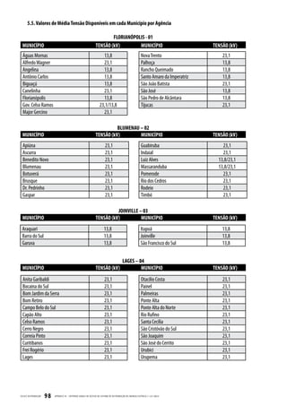 5.5. Valores de Média Tensão Disponíveis em cada Município por Agência

                                                                               FLORIANÓPOLIS - 01
  MUNICÍPIO                                                            TENSÃO (kV)        MUNICÍPIO                                             TENSÃO (kV)
  Águas Mornas                                                               13,8                                   Nova Trento                     23,1
  Alfredo Wagner                                                             23,1                                   Palhoça                         13,8
  Angelina                                                                   13,8                                   Rancho Queimado                 13,8
  Antônio Carlos                                                             13,8                                   Santo Amaro da Imperatriz       13,8
  Biguaçú                                                                    13,8                                   São João Batista                23,1
  Canelinha                                                                  23,1                                   São José                        13,8
  Florianópolis                                                              13,8                                   São Pedro de Alcântara          13,8
  Gov. Celso Ramos                                                         23,1/13,8                                Tijucas                         23,1
  Major Gercino                                                              23,1

                                                                                 BLUMENAU – 02
  MUNICÍPIO                                                            TENSÃO (kV)        MUNICÍPIO                                             TENSÃO (kV)
  Apiúna                                                                        23,1                                Guabiruba                       23,1
  Ascurra                                                                       23,1                                Indaial                         23,1
  Benedito Novo                                                                 23,1                                Luiz Alves                    13,8/23,1
  Blumenau                                                                      23,1                                Massaranduba                  13,8/23,1
  Botuverá                                                                      23,1                                Pomerode                        23,1
  Brusque                                                                       23,1                                Rio dos Cedros                  23,1
  Dr. Pedrinho                                                                  23,1                                Rodeio                          23,1
  Gaspar                                                                        23,1                                Timbó                           23,1

                                                                                 JOINVILLE – 03
  MUNICÍPIO                                                            TENSÃO (kV)          MUNICÍPIO                                           TENSÃO (kV)
 Araquari                                                                      13,8                                 Itapoã                          13,8
 Barra do Sul                                                                  13,8                                 Joinville                       13,8
 Garuva                                                                        13,8                                 São Francisco do Sul            13,8


                                                                                                  LAGES – 04
  MUNICÍPIO                                                            TENSÃO (kV)                         MUNICÍPIO                            TENSÃO (kV)
  Anita Garibaldi                                                               23,1                                Otacilio Costa                  23,1
  Bocaina do Sul                                                                23,1                                Painel                          23,1
  Bom Jardim da Serra                                                           23,1                                Palmeiras                       23,1
  Bom Retiro                                                                    23,1                                Ponte Alta                      23,1
  Campo Belo do Sul                                                             23,1                                Ponte Alta do Norte             23,1
  Capão Alto                                                                    23,1                                Rio Rufino                      23,1
  Celso Ramos                                                                   23,1                                Santa Cecília                   23,1
  Cerro Negro                                                                   23,1                                São Cristóvão do Sul            23,1
  Correia Pinto                                                                 23,1                                São Joaquim                     23,1
  Curitibanos                                                                   23,1                                São José do Cerrito             23,1
  Frei Rogério                                                                  23,1                                Urubici                         23,1
  Lages                                                                         23,1                                Urupema                         23,1




CELESC DIS TRIB UIÇ ÃO   98   APÊNDICE III - CRITÉRIOS GER AIS DE ACESSO AO SISTEMA DE DISTRIB UIÇ ÃO DE ENERGIA ELÉTRIC A | I-321.0024
 