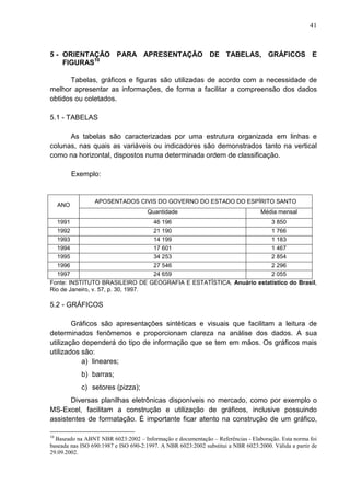 41 
5 - ORIENTAÇÃO PARA APRESENTAÇÃO DE TABELAS, GRÁFICOS E 
FIGURAS10 
Tabelas, gráficos e figuras são utilizadas de acordo com a necessidade de 
melhor apresentar as informações, de forma a facilitar a compreensão dos dados 
obtidos ou coletados. 
5.1 - TABELAS 
As tabelas são caracterizadas por uma estrutura organizada em linhas e 
colunas, nas quais as variáveis ou indicadores são demonstrados tanto na vertical 
como na horizontal, dispostos numa determinada ordem de classificação. 
Exemplo: 
APOSENTADOS CIVIS DO GOVERNO DO ESTADO DO ESPÍRITO SANTO 
ANO 
Quantidade Média mensal 
1991 46 196 3 850 
1992 21 190 1 766 
1993 14 199 1 183 
1994 17 601 1 467 
1995 34 253 2 854 
1996 27 546 2 296 
1997 24 659 2 055 
Fonte: INSTITUTO BRASILEIRO DE GEOGRAFIA E ESTATÍSTICA. Anuário estatístico do Brasil, 
Rio de Janeiro, v. 57, p. 30, 1997. 
5.2 - GRÁFICOS 
Gráficos são apresentações sintéticas e visuais que facilitam a leitura de 
determinados fenômenos e proporcionam clareza na análise dos dados. A sua 
utilização dependerá do tipo de informação que se tem em mãos. Os gráficos mais 
utilizados são: 
a) lineares; 
b) barras; 
c) setores (pizza); 
Diversas planilhas eletrônicas disponíveis no mercado, como por exemplo o 
MS-Excel, facilitam a construção e utilização de gráficos, inclusive possuindo 
assistentes de formatação. É importante ficar atento na construção de um gráfico, 
10 Baseado na ABNT NBR 6023:2002 – Informação e documentação – Referências - Elaboração. Esta norma foi 
baseada nas ISO 690:1987 e ISO 690-2:1997. A NBR 6023:2002 substitui a NBR 6023:2000. Válida a partir de 
29.09.2002. 
 