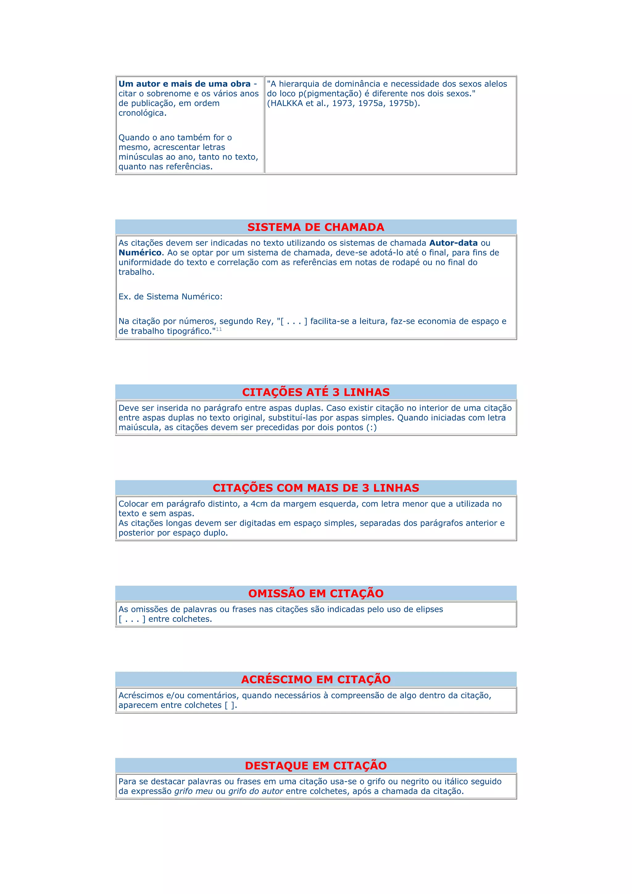 Um autor e mais de uma obra -        "A hierarquia de dominância e necessidade dos sexos alelos
citar o sobrenome e os vários anos   do loco p(pigmentação) é diferente nos dois sexos."
de publicação, em ordem              (HALKKA et al., 1973, 1975a, 1975b).
cronológica.


Quando o ano também for o
mesmo, acrescentar letras
minúsculas ao ano, tanto no texto,
quanto nas referências.




                                SISTEMA DE CHAMADA
As citações devem ser indicadas no texto utilizando os sistemas de chamada Autor-data ou
Numérico. Ao se optar por um sistema de chamada, deve-se adotá-lo até o final, para fins de
uniformidade do texto e correlação com as referências em notas de rodapé ou no final do
trabalho.


Ex. de Sistema Numérico:


Na citação por números, segundo Rey, "[ . . . ] facilita-se a leitura, faz-se economia de espaço e
de trabalho tipográfico."11




                               CITAÇÕES ATÉ 3 LINHAS
Deve ser inserida no parágrafo entre aspas duplas. Caso existir citação no interior de uma citação
entre aspas duplas no texto original, substituí-las por aspas simples. Quando iniciadas com letra
maiúscula, as citações devem ser precedidas por dois pontos (:)




                       CITAÇÕES COM MAIS DE 3 LINHAS
Colocar em parágrafo distinto, a 4cm da margem esquerda, com letra menor que a utilizada no
texto e sem aspas.
As citações longas devem ser digitadas em espaço simples, separadas dos parágrafos anterior e
posterior por espaço duplo.




                                OMISSÃO EM CITAÇÃO
As omissões de palavras ou frases nas citações são indicadas pelo uso de elipses
[ . . . ] entre colchetes.




                              ACRÉSCIMO EM CITAÇÃO
Acréscimos e/ou comentários, quando necessários à compreensão de algo dentro da citação,
aparecem entre colchetes [ ].




                               DESTAQUE EM CITAÇÃO
Para se destacar palavras ou frases em uma citação usa-se o grifo ou negrito ou itálico seguido
da expressão grifo meu ou grifo do autor entre colchetes, após a chamada da citação.
 