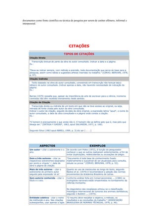 documentos como fonte científica ou técnica de pesquisa por serem de caráter efêmero, informal e
interpessoal.




                                            CITAÇÕES

                                        TIPOS DE CITAÇÕES
      Citação Direta
        Transcrição textual de parte da obra do autor consultado. Indicar a data e a página.
      Ex.:


      "Deve-se indicar sempre, com método e precisão, toda documentação que serve de base para a
      pesquisa, assim como idéias e sugestões alheias inseridas no trabalho." (CERVO; BERVIAN, 1978,
      p. 97).
      Citação Indireta
        Texto baseado na obra do autor consultado, consistindo em transcrição não textual da(s)
      idéia(s) do autor consultado. Indicar apenas a data, não havendo necessidade de indicação da
      página.
      Ex.:


      Barras (1979) ressalta que, apesar da importância da arte de escrever para a ciência, inúmeros
      cientistas não têm recebido treinamento neste sentido.
      Citação de Citação
        Transcrição direta ou indireta de um texto em que não se teve acesso ao original, ou seja,
      retirada de fonte citada pelo autor da obra consultada.
      Indicar o autor da citação, seguido da data da obra original, a expressão latina "apud", o nome do
      autor consultado, a data da obra consultada e a página onde consta a citação.
      Ex.:


      "0 homem é precisamente o que ainda não é. O homem não se define pelo que é, mas pelo que
      deseja ser." (ORTEGA Y GASSET, 1963, apud SALVADOR, 1977, p. 160).


      Segundo Silva (1983 apud ABREU, 1999, p. 3) diz ser [ . . . ]




               ASPECTOS                                          EXEMPLOS
      Um autor - citar o sobrenome e o    De acordo com Polke (1972), é função do pesquisador
      ano.                                conhecer o que os outros realizaram anteriormente, a fim de
                                          evitar duplicações, redescobertas ou acusações de plágio.
      Dois a três autores - citar os      "Documento é toda base de conhecimento fixado
      respectivos sobrenomes separados    materialmente e suscetível de ser atualizado para consulta,
      por ponto e vírgula „;‟, data da    estudo ou prova." (CERVO; BERVIAN, 1978, p. 52).
      obra e página da citação.
      Mais de três autores - citar o      Quanto ao uso de maiúsculas ao longo do texto, segundo
      sobrenome do primeiro autor         Bastos et al. (1979) é recomendável a adoção das normas
      seguido pela expressão „et al.‟     provenientes da Academia Brasileira de Letras.
      Sem autoria conhecida - citar o     Conforme análise feita em Conservacionistas ... (1980) os
      título e o ano.                     ecologistas nacionais estão empenhados no tombamento da
                                          referida montanha.


                                          No diagnóstico das neoplasias utilizou-se a classificação
                                          histológica internacional de tumores dos animais domésticos,
                                          segundo o Bulletin ... (1974).
      Entidade coletiva - citar o nome "O resumo deve ressaltar o objetivo, o método, os
      da instituição e ano. Nas citações resultados e as conclusões do trabalho." (ASSOCIAÇÃO
      subseqüentes, usar apenas a sigla. BRASILEIRA DE NORMAS TÉCNICAS, 1978, p. 46).
 