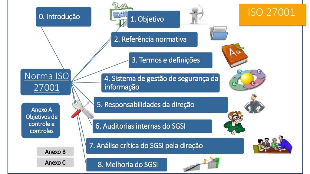 normas-da-fam-lia-iso-27000