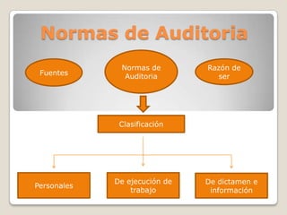Normas de Auditoria
              Normas de        Razón de
 Fuentes       Auditoria         ser




              Clasificación




             De ejecución de   De dictamen e
Personales
                 trabajo        información
 
