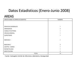Datos Estadisticos (Enero-Junio 2008)
AREAS
AREAS DONDE OCURREN ACCIDENTES NUMERO
SERVICIOS GENERALES 1
EMERGENCIA 4
CONSULTA EXTERNA 1
CIRUGIA GENERAL 1
QUIROFANOS 1
MEDICINA 1 1
MEDICINA 2 2
GASTRO - CARDIO 1
NEONATOLOGIA 1
INFECTOLOGIA 2
TOTAL 15
Fuente: Subrogado ,Comité de infecciones ,laboratorio, bioseguridad
 