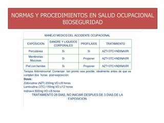NORMAS Y PROCEDIMIENTOS EN SALUD OCUPACIONAL
BIOSEGURIDAD
EXPOSICION
SANGRE Y LIQUIDOS
CORPORALES
PROFILAXIS TRATAMIENTO
Percutánea Si Si AZT+3TC+INDINAVIR
Membranas
Mucosas
Si Proponer AZT+3TC+INDINAVIR
Piel con heridas Si Proponer AZT+3TC+INDINAVIR
Dosis:
MANEJO MEDICO DEL ACCIDENTE OCUPACIONAL
Terapia Antirretroviral: Comenzar tan pronto sea posible, idealmente antes de que se
cumplan dos horas post-exposición.
TRATAMIENTO 28 DIAS, NO INICIAR DESPUES DE 3 DIAS DE LA
EXPOSICION
Zidovudina (AZT) 200mg VO c/8 horas
Lamivudina (3TC) 150mg VO c/12 horas
Indinavir 800mg VO c/8 horas
 