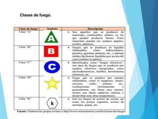 Clases de fuego.
 